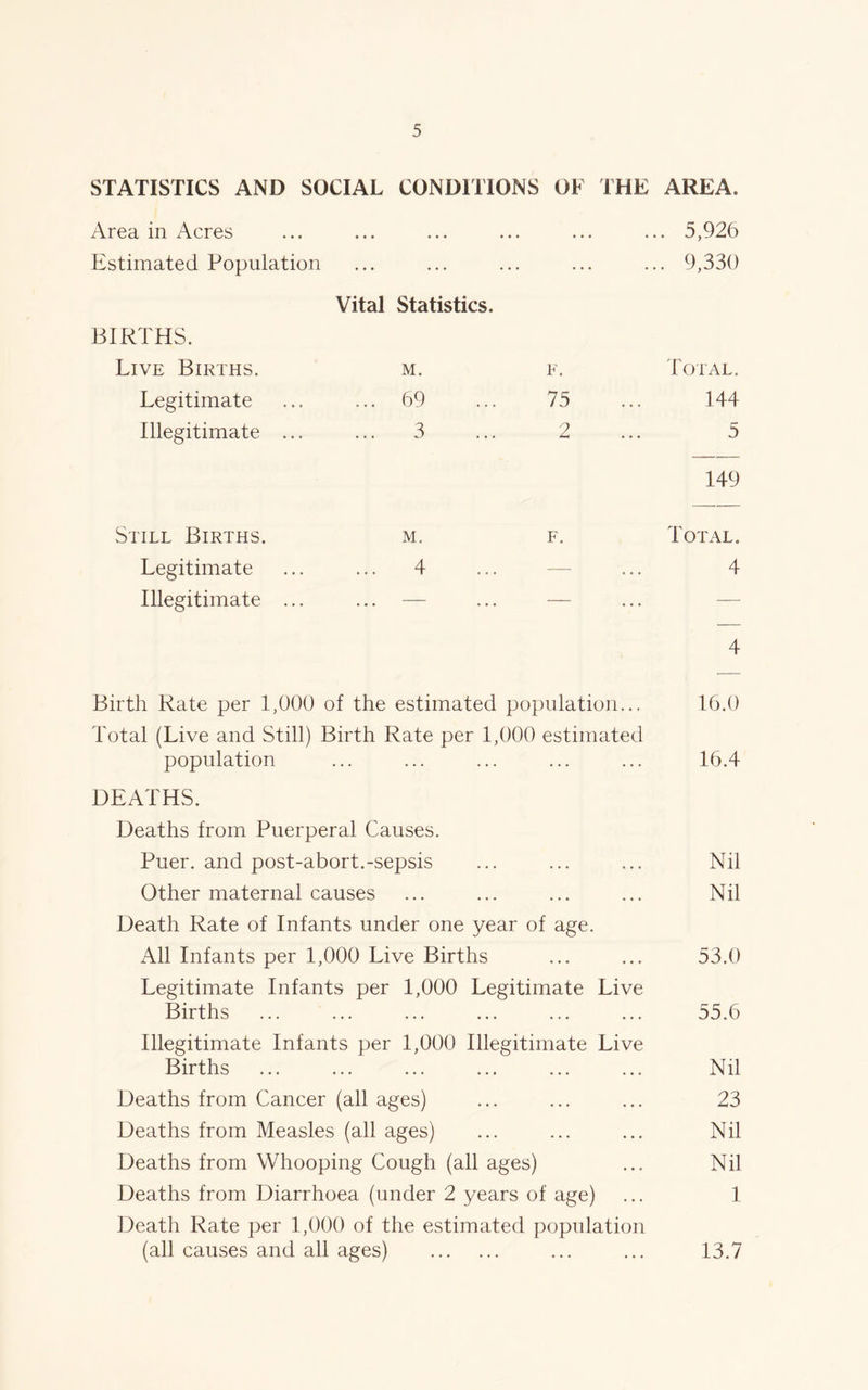 STATISTICS AND SOCIAL CONDITIONS OF THE AREA. Area in Acres ... ... ... ... ... 5,926 Estimated Population BIRTHS. Vital Statistics. ... 9,330 Live Births. M. F. Total. Legitimate ... 69 75 144 Illegitimate ... 3 2 5 149 Still Births. M. F. Total. Legitimate ... 4 — 4 Illegitimate ... • • * 4 Birth Rate per 1,000 of the estimated population... 16.0 Total (Live and Still) Birth Rate per 1,000 estimated population ... ... ... ... ... 16.4 DEATHS. Deaths from Puerperal Causes. Puer. and post-abort.-sepsis ... ... ... Nil Other maternal causes ... ... ... ... Nil Death Rate of Infants under one year of age. All Infants per 1,000 Live Births ... ... 53.0 Legitimate Infants per 1,000 Legitimate Live Births ... ... ... ... ... ... 55.6 Illegitimate Infants per 1,000 Illegitimate Live Births ... ... ... ... ... ... Nil Deaths from Cancer (all ages) ... ... ... 23 Deaths from Measles (all ages) ... ... ... Nil Deaths from Whooping Cough (all ages) ... Nil Deaths from Diarrhoea (under 2 years of age) ... 1 Death Rate per 1,000 of the estimated population (all causes and all ages) ... ... 13.7