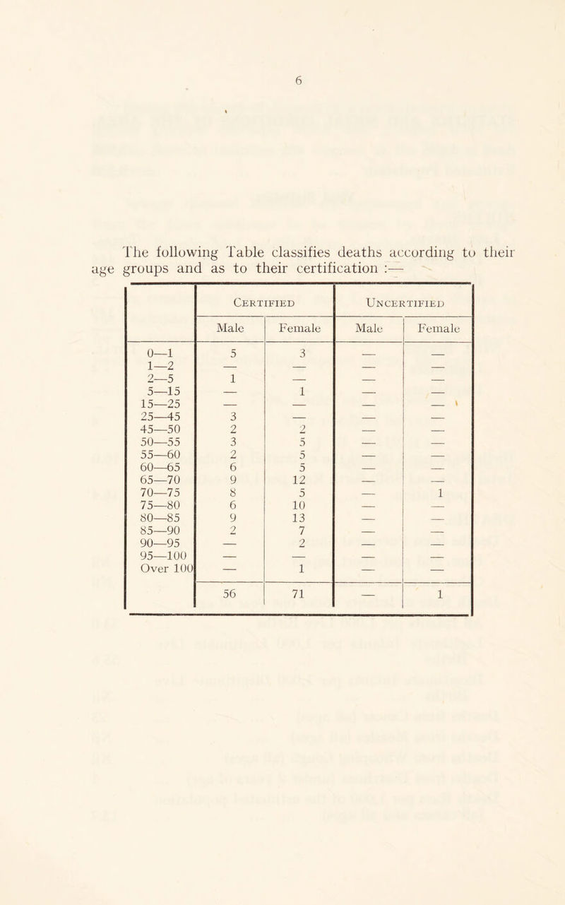 The following Table classifies deaths according to their age groups and as to their certification :— Certified Uncertified Male Female Male Female 0—1 1—2 2—5 5 3 — — 1 z 5—15 — 1 — — 15—25 — — — k 25 45 3 — — — 45—50 2 2 — — 50—55 3 5 — — 55—60 2 5 — — 60—65 6 5 — — 65—70 9 12 — — 70—75 8 5 — 1 75—80 6 10 — — 80—85 9 13 — — 85—90 2 7 — — 90—95 — 2 — — 95—100 — — — — Over 100 — 1 — — 56 71 — 1