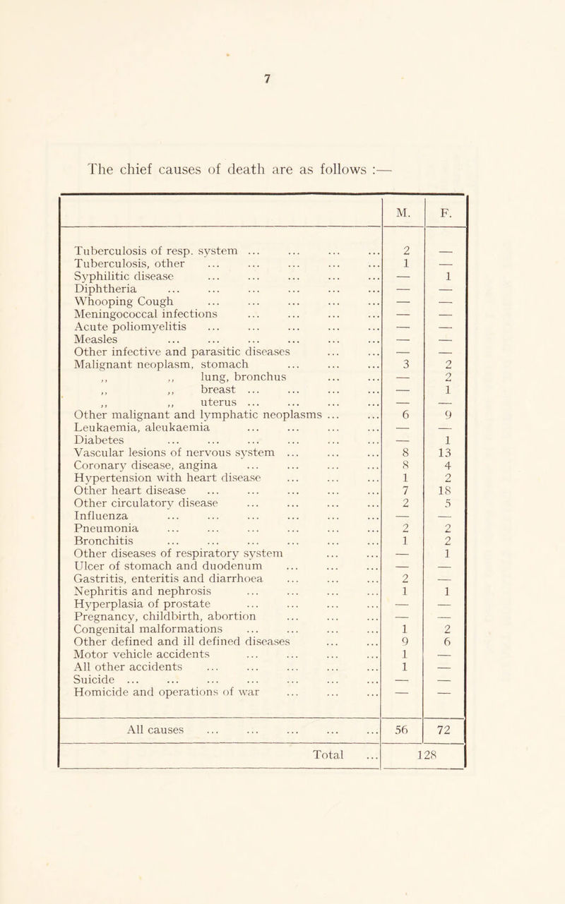 The chief causes of death are as follows :— M. F. Tuberculosis of resp. system ... 2 Tuberculosis, other 1 — Syphilitic disease — 1 Diphtheria — — Whooping Cough — — Meningococcal infections — — Acute poliomyelitis — — Measles — — Other infective and parasitic diseases — — Malignant neoplasm, stomach 3 2 ,, ,, lung, bronchus — 2 ,, ,, breast ... — 1 ,, ,, uterus ... — — Other malignant and lymphatic neoplasms ... 6 9 Leukaemia, aleukaemia — — Diabetes — 1 Vascular lesions of nervous system ... 8 13 Coronary disease, angina 8 4 Hypertension with heart disease 1 2 Other heart disease 7 18 Other circulatorv disease 2 5 Influenza — — Pneumonia o 2 Bronchitis 1 2 Other diseases of respiratory system — ] Ulcer of stomach and duodenum — — Gastritis, enteritis and diarrhoea 2 — Nephritis and nephrosis 1 1 Hyperplasia of prostate — — Pregnancy, childbirth, abortion — — Congenital malformations 1 2 Other defined and ill defined diseases 9 6 Motor vehicle accidents 1 — All other accidents 1 — Suicide ... — — Homicide and operations of war All causes 56 72 Total 128