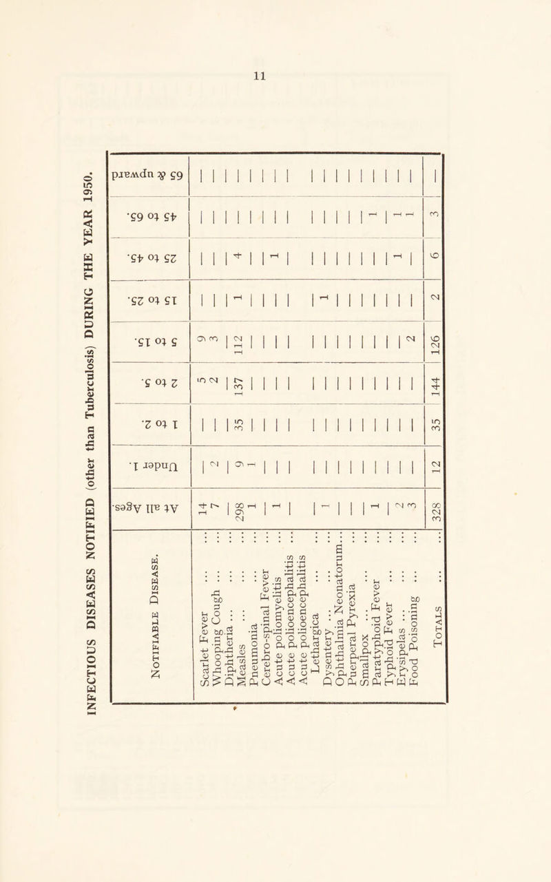 NFECTIOUS DISEASES NOTIFIED (other than Tuberculosis) DURING THE YEAR 1950. pieAvdn $> 99 *99 o* 9^ •fft °1 23 iiril l l l I I I l~ I 9 112 5 2 uo I -!9pun j 04 | Cl rH l 1 II 1 II II 1 04 T—1 •S9§v \\e }y 14 7 298 1 1 ^ MIN 328 W co < w CO w « < H O 2; 6 m (o a •»h «h r 4-> 4-> £ • • • • • Vh • ^ w • • • • ::::: h : > ^ ^3 S ca S3 rd § -a > bo ® R d bo 3 . . ^>,22 .z2 ,.s arj : : a £ 5 S $ : fh : -d > : « s u a -3 o o o .y .5 P-i ■«,» o p bo.£ -a 9-^ ;d td bo to 3 —i M 2(9 $ .2 a-^ 2 .& V! Ord w 3(n'|->+J+J <U <D tT'a ajo o § -a P S o o yH >.ftd 6 aj >>1h o co £> Q ^ (5 O <1 <1 <1 Q O P co P H W P CO <3 H o H
