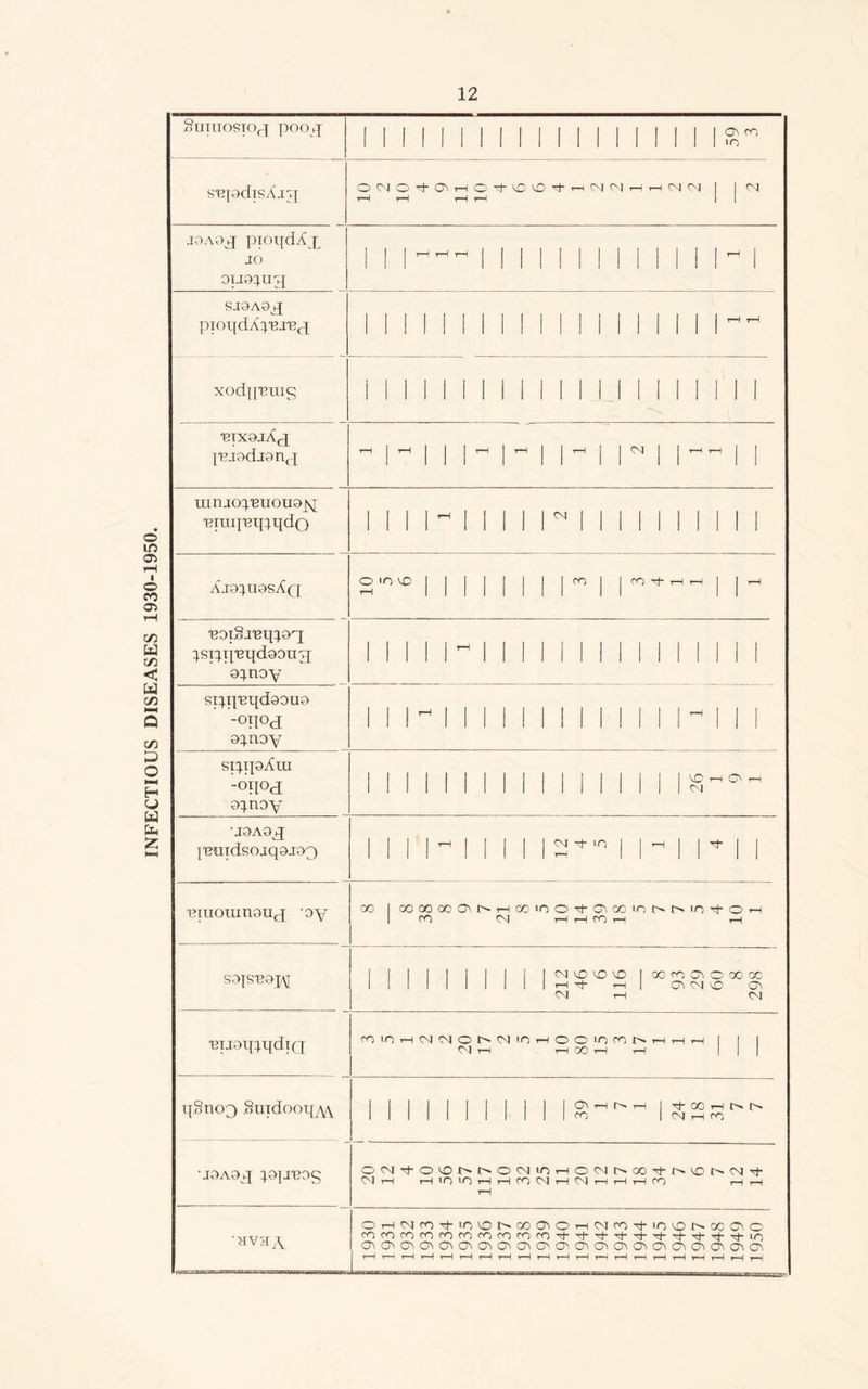 INFECTIOUS DISEASES 1930-1950. SlITlIOSTO^ pOOvJ 1 1 1 1 II 1 1 1 1 1 1 1 1 1 1 1 1 1ST s'epdisAjjj OO0'tC?>H0't«3'£)'+HO'MHHMO 1 1 CJ r—1 H r—1 t-H JQAS^tJ pioqdA p JO 0IJ9}UT[ 1 1 1 1 II 1 II 1 1 1 II 1 1 ^ 1 SJOA0^[ piOI{dA^'BJ'Bc[ 1 1 II 1 1 1 1 1 1 1 II 1 1 1 II 1-^ XOdn'BtUg 1 1 1 1 li 1 1 1 1 1 1 II II III 1 1 'BIX0jAcJ }'EJodj0nc[ 1^1 1 l^lrtl il 1^1 1 — 1 1 iunjopeuouojsj ■Bimj'Bi^qdo i i ii ~ i i i i r i i i i i i m m O'OVO | j | j | | | | CO j | CO -«=+- 1—1 1—1 j | rH 'eoiSi'eqip'p ^si^p'Bqdsoiijj o^noy II 1 II  II 1 II 1 1 1 II 1 1 1 II si^p'eqdQono °H°d[ o^noy II 1 1 II 1 1 1 II 1 II 1 1 ^ 1 1 1 si^ipAra -OH°d o^noy 1 1 1 1 II 1 II 1 II II I 1 •J9A9^ imndsojqoJOQ II II w II 1 1 12” II ~ II * 1 1 'eiuoranouj oy 00 I GOGCOOG^NHOOiOOTt-O^OOiOt^r^iOi-OH CO CM rH H CO t-H rH S0IST29J\[ 1 1 I 1 1 1 I 1 I 1 NVD^iO 1 ooroc^Ooooc 1 1 1 1 1 1 1 1 1 1 rH | O'lCJVO 0> CO rH CJ 'BiJoq^.qdiQ q.8nop) Smdooipw ' J9A9 q COiOHMNONNinHOOinONHHH 1 1 1 CM rH H GO rH rH III 1 I I I I I I I I I ISlt'wIS2S<'1' OCMM-O'OtHt'»o<Mu->iHOC\)J>00M-l>CDi>C\lM- CM i—1 HlOlOHHrOOHINHHHrO HH t-H •xvay OHMfO'tiOlONOOOlOHOrO’tiOVDNOOWC COCOCOCOCOCOCOCOCOfOTt-Tj-Tt-^j-'T)--rhr^-rJ--<^-Tt-iO C'iO'^0>CAC^ChONiC^O'iC^a'. 0>C'i0>CJ>C>C>C'iO')0'iC^ t—1 i—IrHT-HrHrH'rHrHi—IrHi—|rHrHrHrHrHr=M’