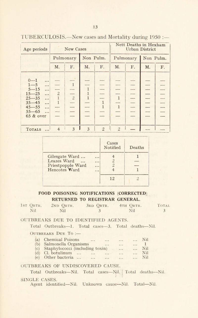 TUBERCULOSIS.—New cases and Mortality during 1950 :— Age periods New Ca ises Nett Deaths in Hexham Urban District Pulmonary Non Pulm. Pulmonary Non Pulm. M. F. M. F. M. F. M. F. 0—1 1—5 5—15 ... 15—25 ... 25—35 ... 35—45 ... 1 45—55 ... 55—65 ... 65 & over i I ii i i 1 2 I i I i i I I l l l I -<'H 1 l 1 1 —• — — Totals ... 4 3 3 2 2 — — — Cases Notified Deaths Gilesgate Ward ... 4 1 Leazes Ward 2 — Priestpopple Ward 2 — Hencotes Ward 4 1 12 2 FOOD POISONING NOTIFICATIONS (CORRECTED) RETURNED TO REGISTRAR GENERAL. 1st Qrtr. 2nd Qrtr. 3rd Qrtr. 4th Qrtr. Total Nil Nil 3 Nil 3 OUTBREAKS DUE TO IDENTIFIED AGENTS. Total Outbreaks—1. Total cases—3. Total deaths—Nil. Outbreaks Due To :— (a) Chemical Poisons ... ... ... ... Nil (b) Salmonella Organisms ... ... ... 1 (c) Staphylococci (including toxin) ... ... Nil (d) Cl. botulinum ... ... ... ... ... Nil (e) Other bacteria ... ... ... ... ... Nil OUTBREAKS OF UNDISCOVERED CAUSE. Total Outbreaks—Nil. Total cases—Nil. f Total deaths—Nil. SINGLE CASES. Agent identified—Nil. Unknown cause—Nil. Total—Nib