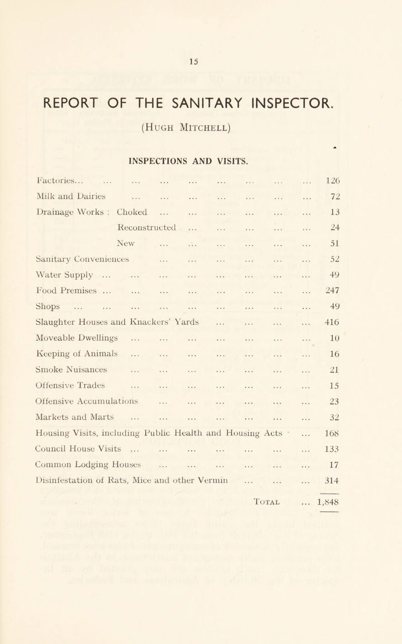 REPORT OF THE SANITARY INSPECTOR. (Hugh Mitchell) INSPECTIONS AND VISITS. Factories... ... ... ... ... ... ... ... ... 126 Milk and Dairies ... ... ... ... ... ... ... 72 Drainage Works : Choked ... ... ... ... ... ... 13 Reconstructed ... ... ... ... ... 24 New ... ... ... ... ... ... 51 Sanitary Conveniences ... ... ... ... ... ... 52 Water Supply ... ... ... ... ... ... ... ... 49 Food Premises ... ... ... ... ... ... ... ... 247 Shops ... ... ... ... ... ... ... ... ... 49 Slaughter Houses and Knackers’ Yards ... ... ... ... 416 Moveable Dwellings ... ... ... ... ... ... ... 10 Keeping of Animals ... ... ... ... ... ... ... 16 Smoke Nuisances ... ... ... ... ... ... ... 21 Offensive Trades ... ... ... ... ... ... ... 15 Offensive Accumulations ... ... ... ... ... ... 23 Markets and Marts ... ... ... ... ... ... ... 32 Housing Visits, including Public Health and Housing Acts • ... 168 Council House Visits ... ... ... ... ... ... ... 133 Common Dodging Houses ... ... ... ... ... ... 17 Disinfestation of Rats, Mice and other Vermin ... ... ... 314 Total ... 1,848