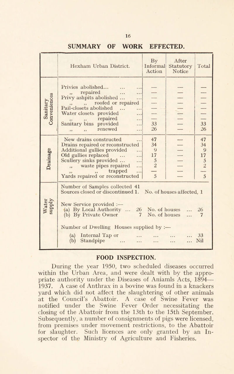 SUMMARY OF WORK EFFECTED. Hexham Urban District. Bv Informal Action After Statutory Notice Total Privies abolished... 3 ° u a £ 2 ,, repaired — —- — Privy ashpits abolished ... — — — ,, ,, roofed or repaired — — — •ti 3 Pail-closets abolished — — — d 8? ctf > Water closets provided — — — in d o ,, ,, repaired — — — O Sanitary bins provided 33 — 33 i ,, ,, renewed 26 — 26 New drains constructed 47 _ 47 Drains repaired or reconstructed 34 — 34 0) to Additional gullies provided 9 — 9 cS 3 Old gullies replaced 17 — 17 * H Oj Scullery sinks provided ... 5 — 5 Ih Q ,, waste pipes repaired 2 — 2 ,, ,, trapped — — — Yards repaired or reconstructed 5 — 5 Number of Samples collected 41 Sources closed or discontinued 1. No. of houses affected, 1 ti ft ^ ft New Service provided :— (a) By Local Authority ... 26 No. of houses 26 ^ (/) (b) By Private Owner 7 No. of houses 7 Number of Dwelling Houses supplied by :• (a) Internal Tap or 33 (b) Standpipe ... ... Nil FOOD INSPECTION. During the year 1950, two scheduled diseases occurred within the Urban Area, and were dealt with by the appro- priate authority under the Diseases of Aniamls Acts, 1894— 1937. A case of Anthrax in a bovine was found in a knackers yard which did not affect the slaughtering of other animals at the Council’s Abattoir. A case of Swine Fever was notified under the Swine Fever Order necessitating the closing of the Abattoir from the 13th to the 15th September. Subsequently, a number of consignments of pigs were licensed, from premises under movement restrictions, to the Abattoir for slaughter. Such licences are only granted by an In- spector of the Ministry of Agriculture and Fisheries.