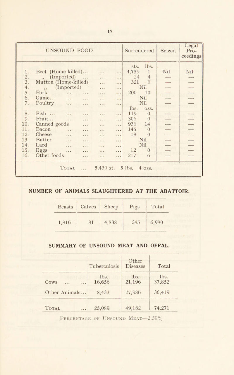UNSOUND FOOD Surrendered Seized Legal Pro- ceedings 1. Beef (Home-killed)... sts. lbs. 4,759 1 Nil Nil 2. ,, (Imported) 24 4 — 3. Mutton (Home-killed) 321 0 — — 4. ,, (Imported) Nil — — 5. Pork 200 10 — — 6. Game... Nil — — 7. Poultry Nil — 8. Fish ... lbs. ozs. 119 0 9. Fruit... 306 0 — — 10. Canned goods 936 14 — — 11. Bacon 145 0 — — 12. Cheese 18 0 — — 13. Butter Nil — — 14. Lard Nil — 15. Eggs 12 0 — — 16. Other foods 217 6 — — Total ... 5,430 st. 5 lbs. 4 ozs. NUMBER OF ANIMALS SLAUGHTERED AT THE ABATTOIR. Beasts Calves Sheep Pigs Total 1,816 81 4,838 245 6,980 SUMMARY OF UNSOUND MEAT AND OFFAL. 1 Tuberculosis Other Diseases Total lbs. lbs. lbs. Cows 16,656 21,196 37,852 Other Animals... 8,433 27,986 36,419 Total 25,089 49,182 74,271 Percentage of Unsound Meat—2.59%