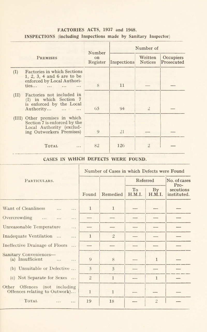 FACTORIES ACTS, 1937 and 1948. INSPECTIONS (including Inspections made by Sanitary Inspector) Number on Register Number of Premises Inspections Written Notices Occupiers Prosecuted (I) Factories in which Sections 1, 2, 3, 4 and 6 are to be enforced by Local Authori- ties... 8 11 (II) Factories not included in (I) in which Section 7 is enforced by the Local Authority... 65 94 2 (Ill) Other premises in which Section 7 is enforced by the Local Authority (exclud- ing Outworkers Premises) 9 21 Total 82 126 o ±4 — CASES IN WHICH DEFECTS WERE FOUND. Number of Cases in which Defects were Found Particulars. Referred No. of cases Pro- secutions instituted. Found Remedied To H.M.I. By H.M.I. Want of Cleanliness 1 1 — — — Overcrowding — — — — — Unreasonable Temperature — — — — — Inadequate Ventilation ... 1 2 — — — Ineffective Drainage of Floors ... — — — — — Sanitary Conveniences— (a) Insufficient 9 8 — 1 — (b) Unsuitable or Defective ... 5 5 — — — (c) Not Separate for Sexes ... 2 1 — 1 — Other Offences (not including Offences relating to Outwork)... 1 1 — — —