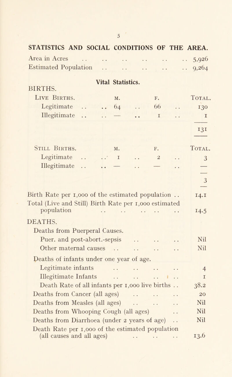 STATISTICS AND SOCIAL CONDITIONS OF THE AREA. Area in Acres . . . . . . . . . . . . 5,926 Estimated Population . . . . . . . . . . 9,264 Vital Statistics. BIRTHS. Live Births. m. f. Total. Legitimate . . .. 64 . . 66 . . 130 Illegitimate .. . . — .. i . . i 131 Still Births. m. f. Total. Legitimate . . .. i .. 2 . . 3 Illegitimate . . .. — . . — . . — 3 Birth Rate per 1,000 of the estimated population .. 14. i Total (Live and Still) Birth Rate per 1,000 estimated population . . . . . . . . . . 14.5 DEATHS. Deaths from Puerperal Causes. Puer. and post-abort.-sepsis . . . . .. Nil Other maternal causes . . . . . . . . Nil Deaths of infants under one year of age. Legitimate infants . . . . . . . . 4 Illegitimate Infants . . . . .... i Death Rate of all infants per 1,000 live births . . 38.2 Deaths from Cancer (all ages) . . . . . . 20 Deaths from Measles (all ages) . . . . . . Nil Deaths from Whooping Cough (all ages) . . Nil Deaths from Diarrhoea (under 2 years of age) . . Nil Death Rate per 1,000 of the estimated population (all causes and all ages) 13.6