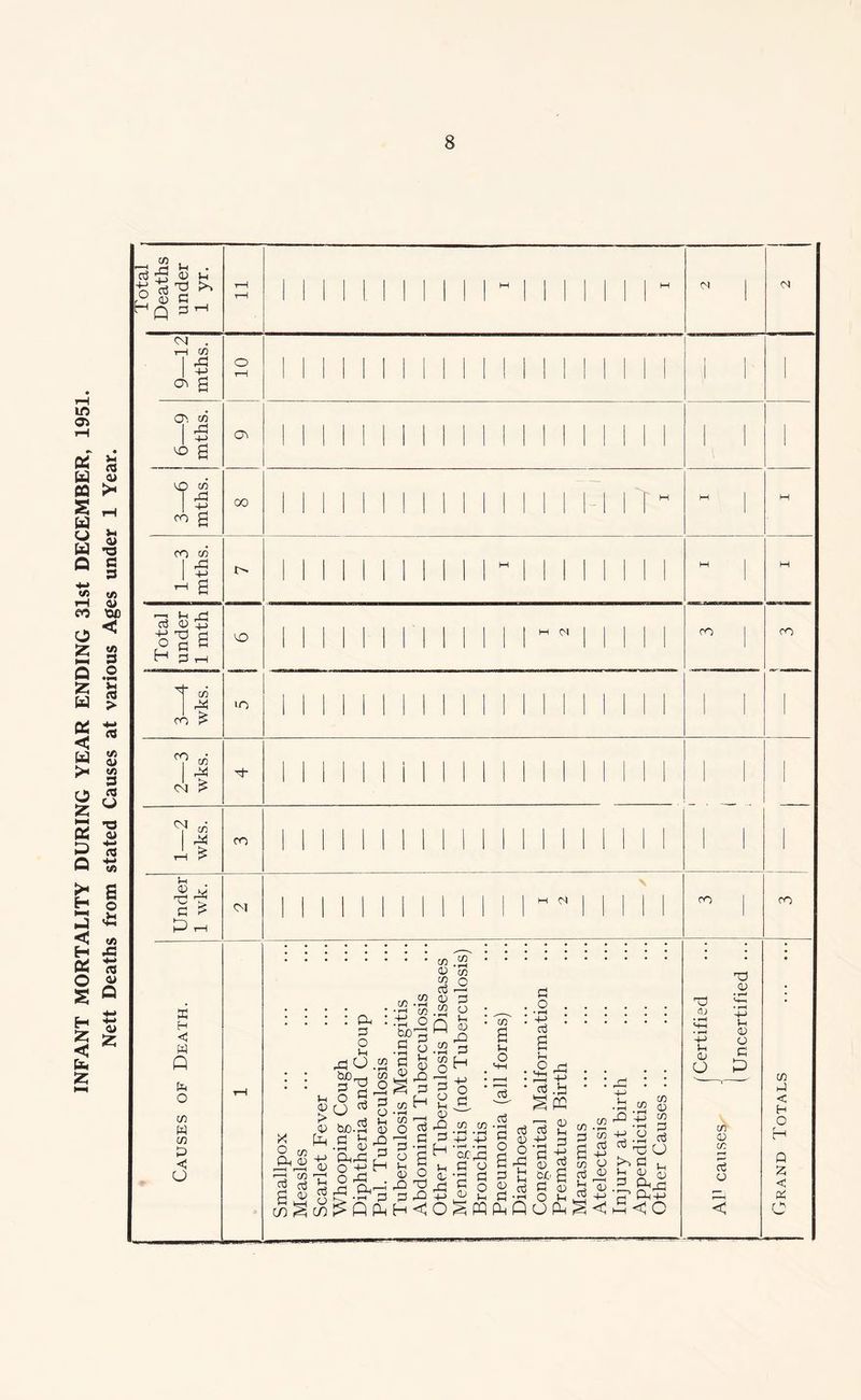INFANT MORTALITY DURING YEAR ENDING 31st DECEMBER, 1951. Nett Deaths from stated Causes at various Ages under 1 Year.