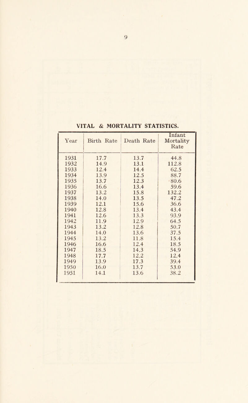 VITAL & MORTALITY STATISTICS. Year Birth Rate Death Rate ■ Infant Mortality Rate 1931 17.7 13.7 44.8 1932 14.9 13.1 112.8 1933 12.4 14.4 62.5 1934 13.9 12.5 88.7 1935 13.7 12.3 80.6 1936 16.6 13.4 59.6 1937 13.2 15.8 132.2 1938 14.0 13.5 47.2 1939 12.1 15.6 36.6 1940 12.8 13.4 43.4 1941 12.6 13.3 93.9 1942 11.9 12.9 64.5 1943 13.2 12.8 50.7 1944 14.0 13.6 37.5 1945 13.2 11.8 15.4 1946 16.6 12.4 18.5 1947 18.5 14.3 54.9 1948 17.7 12.2 12.4 1949 13.9 17.3 39.4 1950 16.0 13.7 53.0 1951 14.1 13.6 38.2