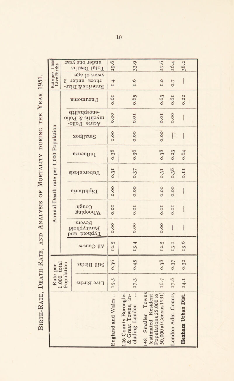 Birth-Rate, Death-Rate, and Analysis of Mortality during the Year 1951. 10 g (fl 0) > j'BaX 0UO ispnn stir^^sQ I^IOX aSB JO sj'boA Z J9pun Baoqj -J'BTQ SIJIJ9;U3 o CO fO VO (S VO 00 fO vO 6 c _o -M 3 (X o Ph o o o V4 (U a <u -M rt rt (U Q rt 0 C G < 'BlUOUin9U(£ vO 6 lO VO ro vO M vO Cv) SIJTJ'Bqd99U9- OTiOd sijipAtn -OTioj 9:jn9V o o o 6 o 6 o o d xodjiBius o o d o o o o 00 VO 00 ro T)- 'BZU9njJUI ro ro rq vO d d d d d M M 00 W sisojnoj9qnj. ro ro ro ro M d d d d d ■BU9iij.ijdirr o q o o o q o o 1 d d d d qSnoo M o M o M o M o 1 } Suidooq^ d d d d 1 •SJ9A9X o o o pioqdAj.'BJ'Bd q q q 1 1 pu'B pioqdAx d d d uo uo M vO S9snv‘j pY ci rd d rd rd M M M M M vO in 00 i>~ O) squig UPS ro ro ro ro \ d d d d d 1, UO ro 00 H smjiff 9AIT lO cP vd rP 4- M M M M M »-l aS <u £3 O +-1 ja d o rt O O o <D ”(3 •o G ti 'O G PS ’So G Ui (/i I > Xi G • bX)-- d - ^ O w G t. G O O > T3 m S g C a ti;0 O 2.S U Q nd VO _2 M cy 13 « G ^ <u o Ta H -55 (U ’rt o 6 ^ c/) g 00 w ■Vf vSl o •—I —' CO O Ov O r-H O cfl G </) ^ rt ri ^ O d o a 9. o o fl( *0 G d o U a TJ < C O Td G O (A •W^ Q G a .fi >1 a A H » s