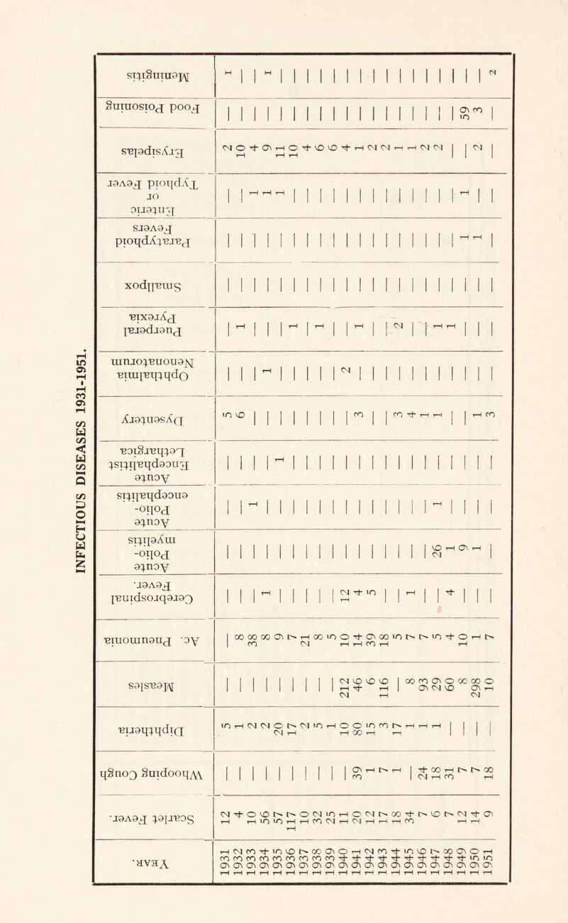 INFECTIOUS DISEASES 1931-1951. STqiT§UTU9X^ I 1 2 i SuiuosTOfj poo^^ S'BpdTSXj^ CJO-i-0>THO^'X>VO'^TH'MCJT-irHCMCJ 1 |<M 1 1—i tH T-l III J9A9^ pTOT{dAx JO ouo^inj il''^IIIIMIIIilll'^ll SJ0A9^ xodn'Bmg 1 1 1 M 1 1 1 1 1 1 1 M 1 1 1 1 1 M btxojA^j I'BJodjQnjj 1 ^—* 1 1 1'—* 1'—* 1 1 ^ 1 1 ^ 1 i ^ ^ 1 1 1 innjo::^'Buou9js^ 'BTTn{'Bq:^qdo 1 1 r M 1 1 n 1 M M 1 M 1 1 1 1 1 1 j 1 I'^j |i-HCO 'B0iSj'Bq:;9q ::|.si:;p‘Bqd9on3 9::^noY 1 1 1 1 1 1 1 1 1 1 1 1 1 1 1 M 1 1 Si:^p'Bt[d90U9 -onod 9:^noY 1 11 1 1 1 1 1 1 1 1 1 1 i 1 il 1 1 ST:).T];9Ara -onod 9:;noY lllilllMlllllllS'°''^l •J9A9^ {'Buidsojq9J93 1 1 1 1 1 1 1 1 S'* 1 i  i 1 '*■ 1 1 1 'BTUOlun9Uc[ 'OY 1 oooooco^t^T-iooioOThC^ooini>i>'LO'^Oi-wt^ 1 CO 04 rH CO tH S9|S'B9]/\[ I 1 1 1 1 1 1 1 |CJ'0^v£)|ooroCT\0(X)000 I 1 1 1 1 1 1 1 1 tH rH I *0 T—1 CM rH CM ■BiJ9q:;i];dTQ lOi-H01CMOt^C4inrHOOlOCOr^rHT-HT-H 1 1 1 1 04 t-H rH CC rH 1111 q§no3 SmdooqyVV I 1 1 1 1 I 1 I 1 1 0^ tH 1—^ I GO 00 lllllllllico |04tHC0 rH •J9A9^q :).9[J'B0g 04^0^I>r^004LOTH004)>OO^i>Ol>-01^C^ tH LO lO tH tH CO 04 C^l rH ^—1 rH CO tH tH 1—1 •avaA r-|CM^OM-'OUDt^ooa^OT-^CM^OM-lO'sD^>ooO^OTH cocorocococococoooM''^'^'^'^'^'^'^'^'^'Oiio C5^0^C^^C^O^O^O^O^C^lO^CJ^a^O^O^C^G^C^O^O^O^O^ rH rH t—1 t-H rH rH t—1 rH i—1 tH t-H i—1 ^—i t-H rH t—1 i-H rH T~t rH rH