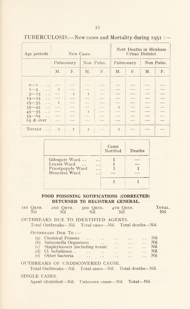 TUBERCULOSIS.—New cases and Mortality during 1951 :— Age periods i New Sases Nett Death Urban s in Hexham District 1 1 Pulmonary Non Pulm. Pulmonary 1 Non Pulm. M. E. M. E. M. E. M. E. 1 0—I 1—5 5—15 • • 15—25 • • 25—35 • • 35—45 • • 45—55 • • 55—65 • • 65 & over 1 I I I I — I — Totals . . 2 I 2 i I — — — Cases Notified Deaths Gilesgate Ward ... 1 — Leazes Ward 1 — Priestpopple Ward 3 1 Hencotes Ward — — 5 1 FOOD POISONING NOTIFICATIONS (CORRECTED) RETURNED TO REGISTRAR GENERAL. 1ST Qrtr. 2ND Qrtr. 3RD Qrtr. 4TH Qrtr. Total. Nil Nil Nil Nil Nil OUTBREAKS DUE TO IDENTIEIED AGENTS. Total Outbreaks—Nil. Total cases—Nil. Total deaths—Nil. Outbreaks Due To :— (a) Chemical Poisons . . . . . . . . . . Nil (b) Salmonella Organisms . . . . . . . . Nil (c) Staphylococci (including toxin) . . . . . . Nil (d) Cl. botulinum. . . . . . . . . . . . Nil (e) Other bacteria . . . . . . . . . . Nil OUTBREAKS OE UNDISCOVERED CAUSE. Total Outbreaks—Nil. Total cases—Nil. Total deaths—Nil. SINGLE CASES. Agent identified—Nil. Unknown cause—Nil. Total—Nil.