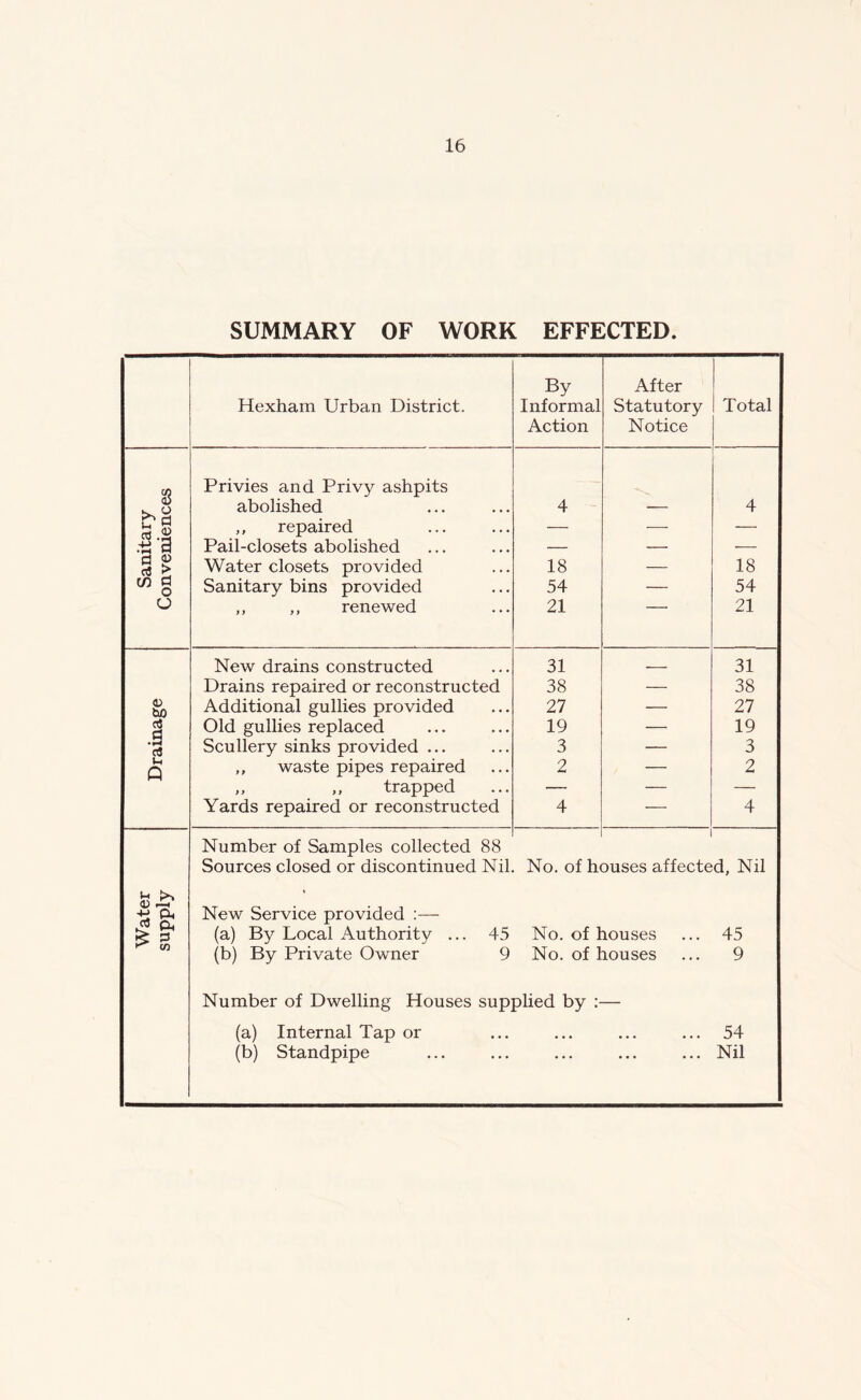 SUMMARY OF WORK EFFECTED. Hexham Urban District. By Informal Action After Statutory Notice Total Privies and Privy ashpits abolished 4 - 4 u ^ „ repaired — — — •tj ^ Pail-closets abolished — — ■— d ^ d ^ Water closets provided 18 — 18 t/) d o Sanitary bins provided 54 — 54 O ,, ,, renewed 21 21 New drains constructed 31 — 31 Drains repaired or reconstructed 38 — 38 (D bo Additional gullies provided 27 — 27 c3 .a d Old gullies replaced 19 — 19 Scullery sinks provided ... 3 — 3 (h Q ,, waste pipes repaired 2 — 2 ,, ,, trapped — — Yards repaired or reconstructed 4 — 4 Number of Samples collected 88 Sources closed or discontinued Nil No. of h( 1 Duses affected, Nil Water ;upply New Service provided :— (a) By Local Authority ... 45 No. of houses 45 OT (b) By Private Owner 9 No. of houses 9 Number of Dwelling Houses supplied by (a) Internal Tap or 54 (b) Standpipe Nil