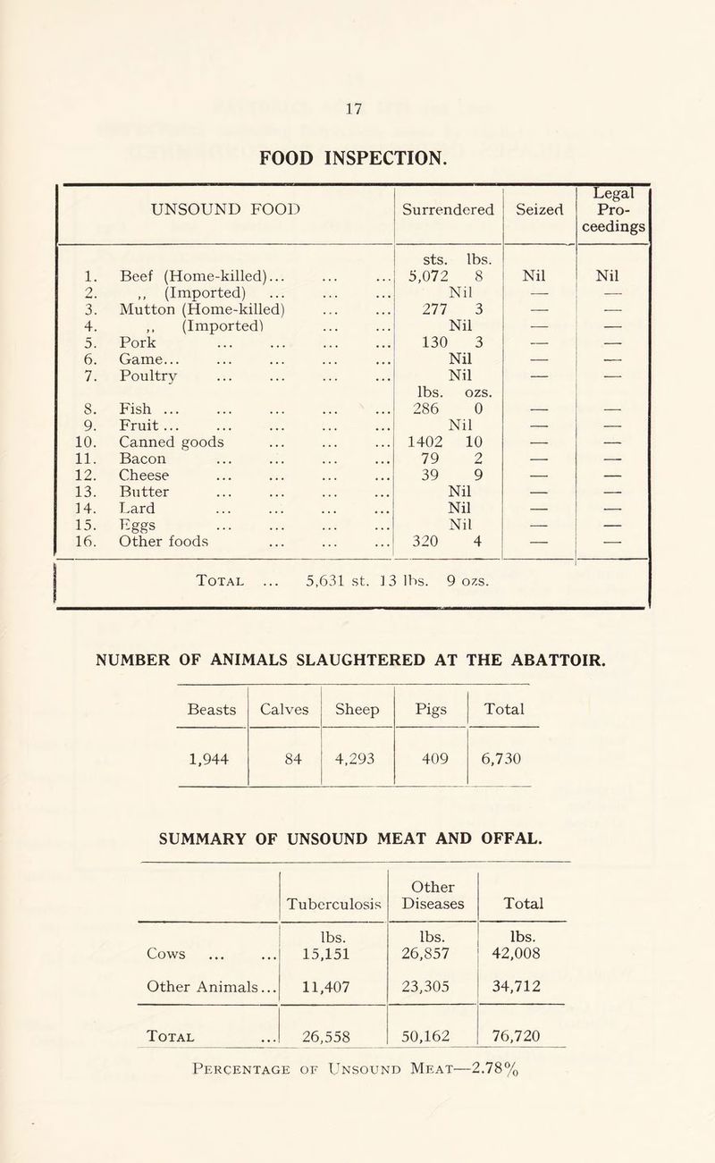 FOOD INSPECTION. UNSOUND FOOD Surrendered Seized Legal Pro- ceedings 1. Beef (Home-killed)... sts. lbs. 5,072 8 Nil Nil 2. ,, (Imported) Nil — 3. Mutton (Home-killed) 277 3 — 4. ,, (Imported) Nil — — 5. Pork 130 3 — — 6. Game... Nil — — 7. Poultry Nil — — 8. Fish ... lbs. ozs. 286 0 9. Fruit ... Nil — — 10. Canned goods 1402 10 — — 11. Bacon 79 2 — — 12. Cheese 39 9 — — 13. Butter Nil — — 14. Lard Nil — — 15. Fggs Nil — — 16. Other foods 320 4 — — Total ... 5,631 st. ]3 lbs. 9 ozs. NUMBER OF ANIMALS SLAUGHTERED AT THE ABATTOIR. Beasts Calves Sheep Pigs Total 1,944 84 4,293 409 6,730 SUMMARY OF UNSOUND MEAT AND OFFAL. Tuberculosis Other Diseases Total Cows lbs. 15.151 lbs. 26,857 lbs. 42,008 Other Animals... 11,407 23,305 34,712 Total 26,558 50,162 76,720 Percentage of Unsound Meat—2.78%