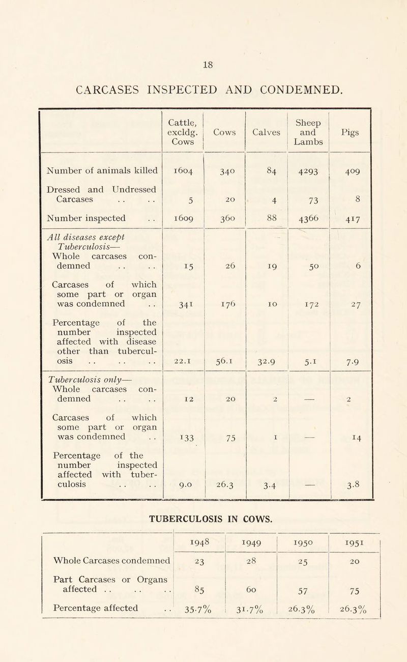 CARCASES INSPECTED AND CONDEMNED. Cattle, excldg. Cows Cows Calves Sheep and Lambs Pigs Number of animals killed 1604 340 84 4293 409 Dressed and Undressed Carcases 5 20 4 73 8 Number inspected 1609 360 88 4366 417 All diseases except T uherculosis— Whole carcases con- demned 15 26 19 50 6 Carcases of which some part or organ was condemned 341 176 10 172 27 Percentage of the number inspected affected with disease other than tubercul- osis 22.1 56.1 32.9 5-1 7-9 Tuberculosis only— Whole carcases con- demned 12 20 2 2 Carcases of which some part or organ was condemned 133 75 I 14 Percentage of the number inspected affected with tuber- culosis 9.0 i 26.3 3-4 ! i 1 OJ bo TUBERCULOSIS IN COWS. 1948 1949 1950 1951 Whole Carcases condemned 23 28 25 20 Part Carcases or Organs affected . . 85 60 57 75 Percentage affected 35-7% 31-7% 26.3% 26.3%