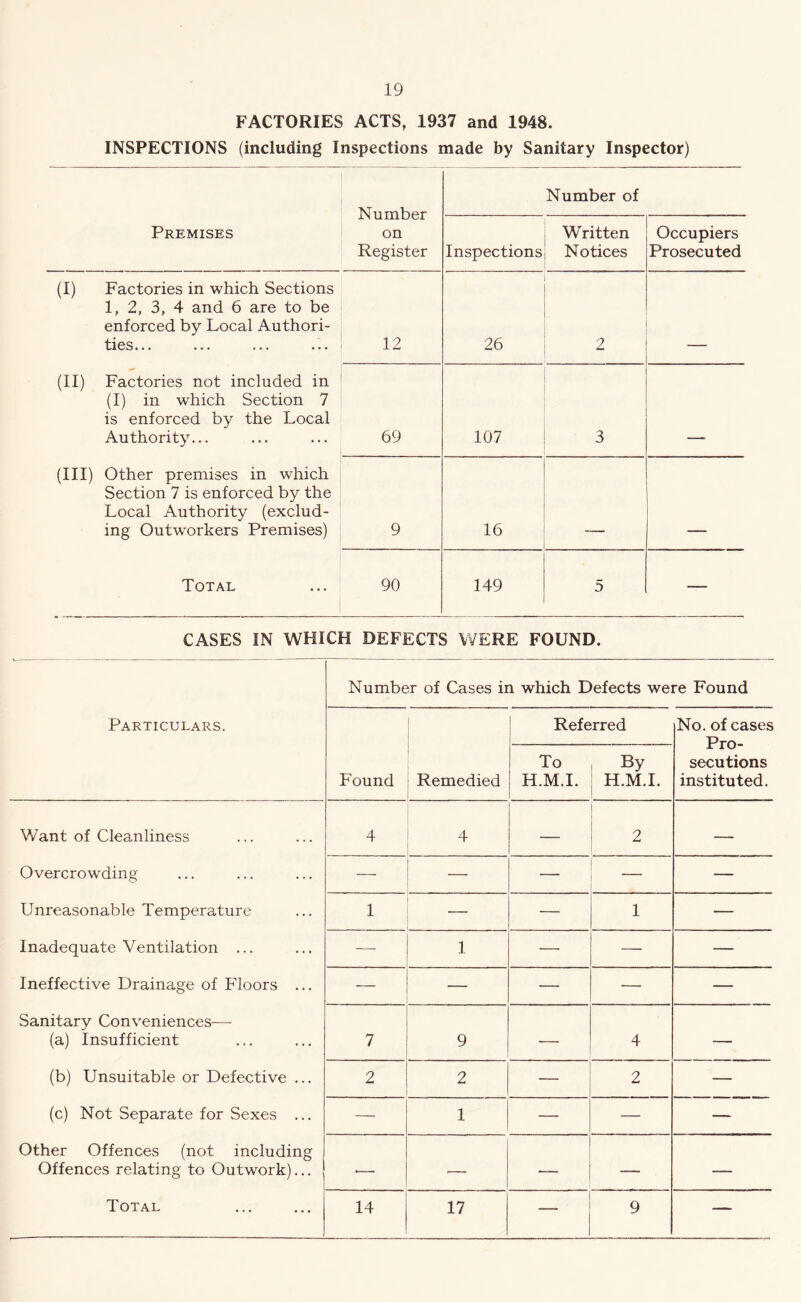 FACTORIES ACTS, 1937 and 1948. INSPECTIONS (including Inspections made by Sanitary Inspector) Number on Register Number of Premises Inspections Written Notices Occupiers Prosecuted (I) Factories in which Sections 1, 2, 3, 4 and 6 are to be enforced by Local Authori- ties. .. ... ... ... 12 26 2 (11) Factories not included in (I) in which Section 7 is enforced by the Local Authority... 69 107 3 (III) Other premises in which Section 7 is enforced by the Local Authority (exclud- ing Outworkers Premises) 9 16 Total 90 149 5 — CASES IN WHICH DEFECTS WERE FOUND. Number of Cases in which Defects were Found Particulars. Referred No. of cases Pro- secutions instituted. Found Remedied To H.M.I. By H.M.I. Want of Cleanliness 4 I - 1 2 — Overcrowding — — — — Unreasonable Temperature 1 — 1 — Inadequate Ventilation ... — 1 ■ — — Ineffective Drainage of Floors ... — — — — — Sanitary Conveniences— (a) Insufficient 7 9 • 4 — (b) Unsuitable or Defective ... 2 2 — 2 — (c) Not Separate for Sexes ... — 1 — — — Other Offences (not including Offences relating to Outwork)... •— — — — — — —