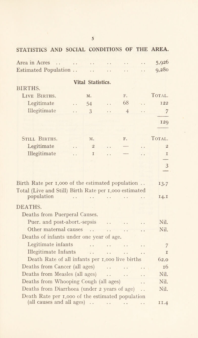 STATISTICS AND SOCIAL CONDITIONS OF THE AREA. Area in Acres .. .. 5,926 Estimated Population Vital Statistics. BIRTHS. 9,280 Live Births. m. F. Total. Legitimate . . 54 • • 68 122 Illegitimate . . 3 4 7 129 Still Births. m. F. Total. Legitimate .. 2 • • — 2 Illegitimate . . 1 • • 1 3 Birth Rate per 1,000 of the estimated population . . 13.7 Total (Live and Still) Birth Rate per 1,000 estimated population .. . . .. . . . . 14.1 DEATHS. Deaths from Puerperal Causes. Puer. and post-abort.-sepsis . . . . . . Nil. Other maternal causes . . . . . . .. Nil. Deaths of infants under one year of age. Legitimate infants . . .. . . . . 7 Illegitimate Infants .. .. . . .. 1 Death Rate of all infants per 1,000 live births 62.0 Deaths from Cancer (all ages) . . . . . . 16 Deaths from Measles (all ages) . . . . .. Nil. Deaths from Whooping Cough (all ages) . . Nil. Deaths from Diarrhoea (under 2 years of age) . . Nil. Death Rate per 1,000 of the estimated population (all causes and all ages) .. .. .. . . 11.4