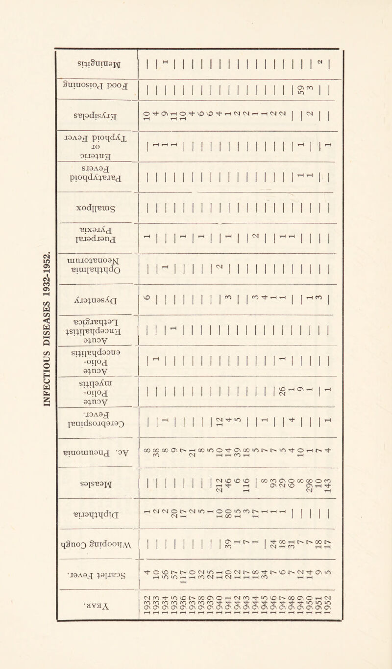INFECTIOUS DISEASES 1932-1952. SnxnosiOfj pocbj 1 II 1 II II II II II 1 1 1 8 1 1 S'epdxsXjg; o^c^HOi-y:y:i-HCJMHH(NiN | |<m | | j9A9jj pioqd^x JO 9ii9}ug | ^^^ | | | | | | | | | || | | ^ | | ^ SI9A9h[ pioqdA^'BJ,B(j II II 1 II 1 II 1 1 1 1 ! 1 l~~ 1 1 xodp'Bins 1 II II 1 1 1 1 II 1 1 II II 1 1 II 'BIX9ldc[ {'Bjsdj9ncj H 1 1 1 1 1 1 1^1 1 1 1 1 1 xnnjo^,euo9j\[ •Biui^q^pdo i i~ i i i i ri i i i i i i ii i i i VO | | | | j | J | fO | | PO ^ rH r-t | j tH CO j ■B9T§J'Bq^9T[ ^sppi'etpfeoug: 9^noy 1 1 1^ 1 1 1 1 1 1 1 1 1 SI^p'Bqd99U9 -on°d 9^noy H 1 II II II 1 1 1 II Iw II 1 1 1 siqipAui ■°H°c[ 9}tioy 1 | | | | 1 1 1 1 1 1 1 1 1 1 8^0'TH | ^ •J9A9h[ {■Bnidsojq9J93 1 1 ^ 1 1 1 1 1 1 1 ^ 1 1 ^ II 1 ^ 'Biuomn9n(j -oy oocoooOs'ii>i-HOOioOThC^ooinr^t^ioThOT-Hr^^i- CO 04 rH r—1 CO t-H t—1 S9'[S‘B9]/\[ 1 l | | | ] | |cjvovovo|oocoavooooooco 1 1 1 1 1 1 t-H Tt” rH | O'* CJ VO OV t-H CM t-H <N rH 'Bjjgq^qdiQ tH 04 04 O !>• 04 *0 rH O O lO CO I>* rH T—l t-H | 1 1 04 t-H t-H 00 rH t-H III qSncr) Smdootpw 1 1 1 | I | 1 1 | O H O H 1 rf- 00 H O O GO N 1 1 1 1 1 1 1 1 1 CO | 04 t-H CO rH t-H •J9A9J; ^9JJ'B0S 'tOONOOC4iOH004NOO^N>^OC4^C^LO t-H lO lO t-H t-H CO 04 t-H 04 t-H t-H rH CO rH rH t-H •HV3A cjmrfuivoi^ooavOT-HCMroTt-iovor^oocftOT-HCM rorocomrofOrofOHf-^,t'+,t'^'^T|-H|-Thioioio rH t—1 H H tH tH tH t—1 rH rH rH tH tH rH H H H tH t-H rH rH