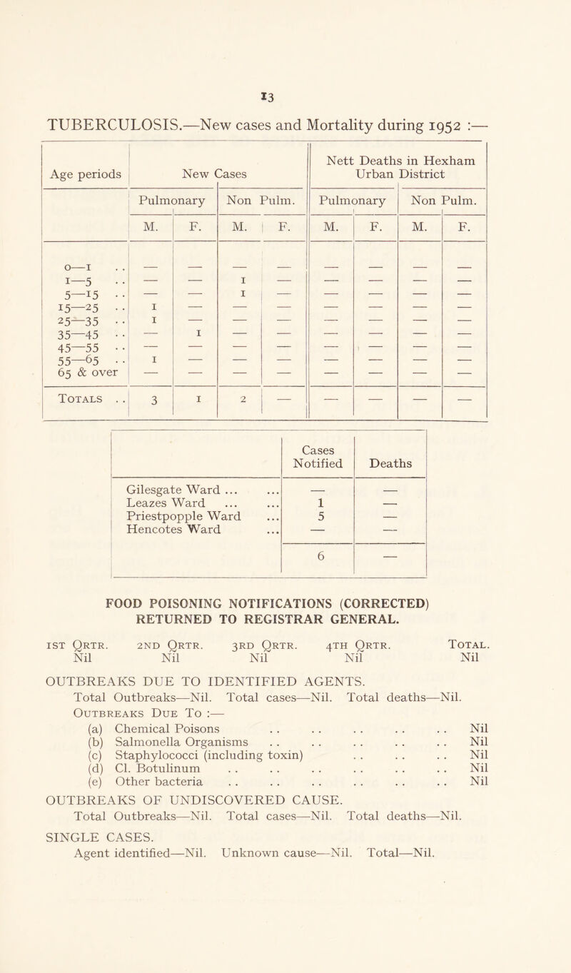 TUBERCULOSIS.—New cases and Mortality during 1952 :— Age periods New ( leases Nett Death Urban 3 in Hexham District Pulm< unary Non Puhn. Pulmonary 1 Non Pulm. M. F. M. j F. M. F. M. F. 0— 1 1— 5 5—i 5 • • 15—25 • • 25—35 • • 35—45 • • 45—55 • • 55—65 • • 65 & over 1 1 1 1 1 1 — — — — — Totals . . 3 1 2 — — — — Cases Notified Deaths Gilesgate Ward ... — — Leazes Ward 1 — Priestpopple Ward 5 — Hencotes Ward — — 6 — FOOD POISONING NOTIFICATIONS (CORRECTED) RETURNED TO REGISTRAR GENERAL. ist Qrtr. 2nd Ortr. 3RD Qrtr. 4TH Qrtr. Total. Nil Nil Nil Nil Nil OUTBREAKS DUE TO IDENTIFIED AGENTS. Total Outbreaks—Nil. Total cases—Nil. Total deaths—Nil. Outbreaks Due To :—- (a) Chemical Poisons . . . . . . . . . . Nil (b) Salmonella Organisms . . . . . . . . . . Nil (c) Staphylococci (including toxin) . . . . . . Nil (d) Cl. Botulinum . . . . . . . . . . . . Nil (e) Other bacteria . . . . . . . . . . . . Nil OUTBREAKS OF UNDISCOVERED CAUSE. Total Outbreaks—Nil. Total cases—Nil. Total deaths—-Nil. SINGLE CASES. Agent identified—Nil. Unknown cause—Nil. Total—Nil.