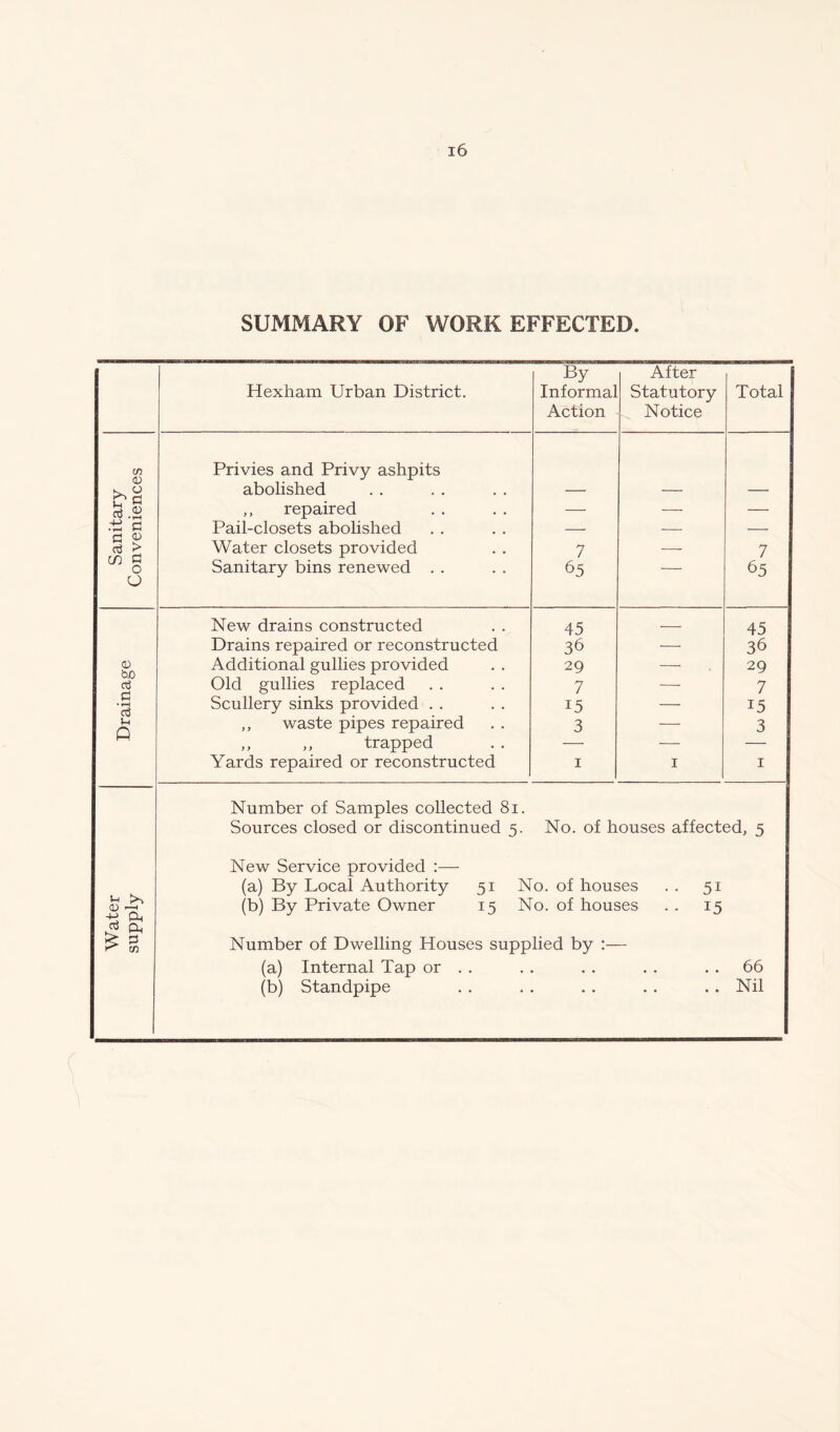 SUMMARY OF WORK EFFECTED. By After Hexham Urban District. Informal Statutory Total Action Notice C/5 Privies and Privy ashpits abolished — — — u c ,, repaired — — — £ e fl ® > Pail-closets abolished — — — Water closets provided 7 ■— 7 co n o O Sanitary bins renewed . . 65 65 New drains constructed 45 — 45 Drains repaired or reconstructed 36 — 36 <1) bo ctf Additional gullies provided 29 — 29 Old gullies replaced 7 — 7 p • rH Ctj Scullery sinks provided . . 15 — 15 C-i Q ,, waste pipes repaired 3 — 3 ,, ,, trapped — — — Yards repaired or reconstructed 1 1 1 Number of Samples collected 81. Sources closed or discontinued 5. No. of houses affected, 5 New Service provided :— (a) By Local Authority 51 No. of houses . . 51 h1 >-> ^9 r—H On (b) By Private Owner 15 No. of houses . . 15 ^ CL, ^ co Number of Dwelling Houses supplied by (a) Internal Tap or . . • . • • • • 66 • • • •