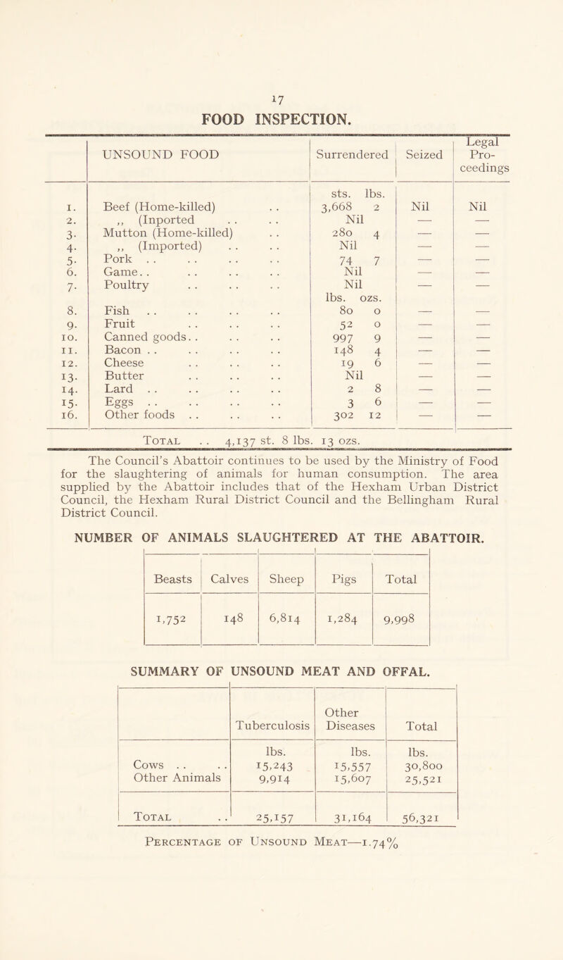 FOOD INSPECTION. UNSOUND FOOD Surrendered Seized Legal Pro- ceedings I. Beef (Home-killed) sts. lbs. 3,668 2 Nil Nil 2. ,, (Inported Nil —— — 3- Mutton (Home-killed) 280 4 — — 4- ,, (Imported) Nil — — 5- Pork 74 7 —- — 6. Game. . Nil -—• — 7- Poultry Nil — — 8. Fish lbs. ozs. 80 0 9- Fruit 52 0 — ! 10. Canned goods. . 997 9 — — 11. Bacon . . 148 4 — — 12. Cheese 19 6 — — 13- Butter Nil — — 14. Lard . . 2 8 — — 15- Eggs 3 6 — — 16. Other foods 302 12 — — Total . . 4,137 st. 8 lbs. 13 ozs. The Council’s Abattoir continues to be used by the Ministry of Food for the slaughtering of animals for human consumption. The area supplied by the Abattoir includes that of the Hexham Urban District Council, the Hexham Rural District Council and the Bellingham Rural District Council. NUMBER OF ANIMALS SLAUGHTERED AT THE ABATTOIR. Beasts Calves Sheep Pigs Total U752 148 6,814 1,284 9,998 SUMMARY OF UNSOUND MEAT AND OFFAL. Tuberculosis Other Diseases Total Cows Other Animals lbs. T5.243 9,9i4 lbs. 15,557 15,607 lbs. 30,800 25,521 Total 25T57 31,164 56,321 Percentage of Unsound Meat—1.74%