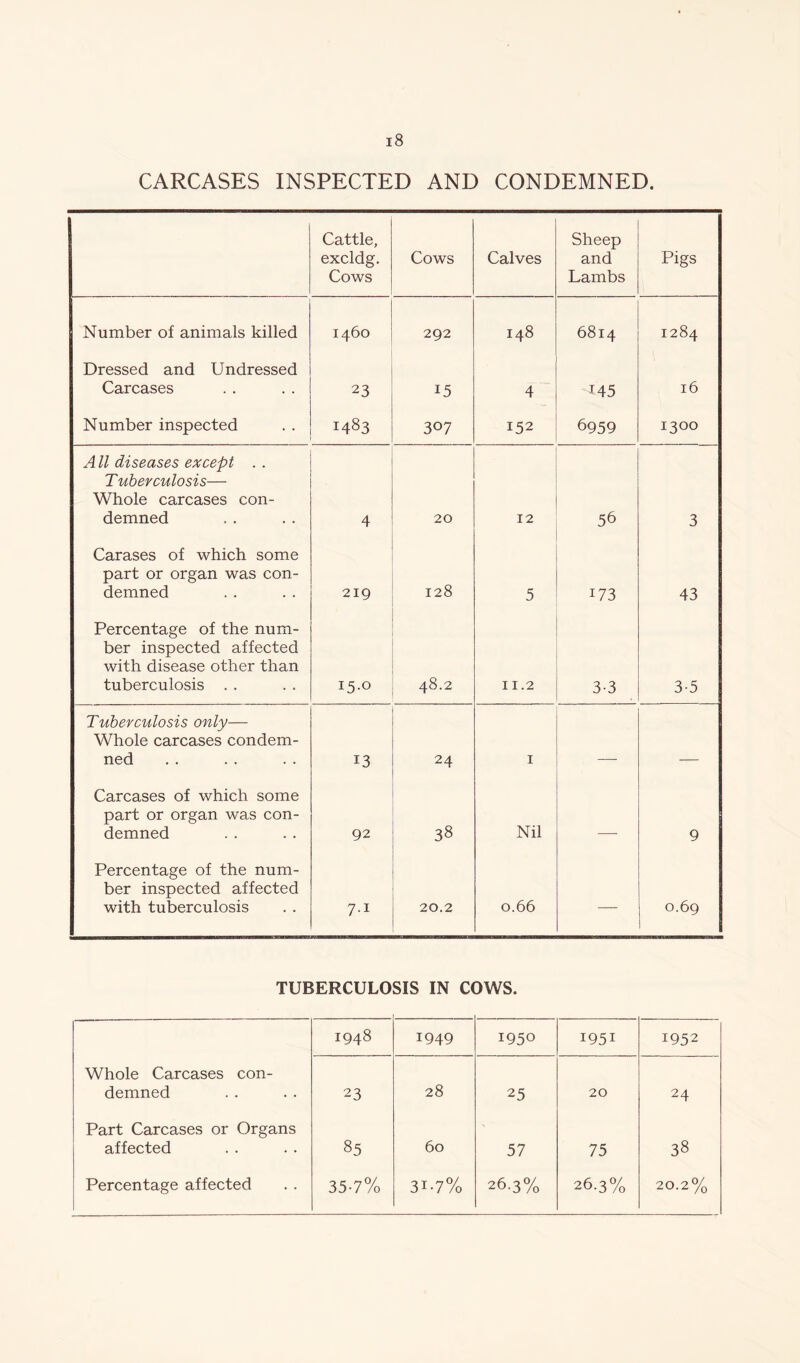 CARCASES INSPECTED AND CONDEMNED. Cattle, excldg. Cows Cows Calves Sheep and Lambs Pigs Number of animals killed 1460 292 148 6814 1284 Dressed and Undressed Carcases 23 15 4 145 16 Number inspected 1483 307 152 6959 1300 All diseases except . . Tuberculosis— Whole carcases con- demned 4 20 12 56 3 Carases of which some part or organ was con- demned 219 128 5 173 43 Percentage of the num- ber inspected affected with disease other than tuberculosis . . 15.0 48.2 11.2 3-3 3-5 Tuberculosis only— Whole carcases condem- ned 13 24 1 Carcases of which some part or organ was con- demned 92 38 Nil 9 Percentage of the num- ber inspected affected with tuberculosis 7-i 20.2 0.66 — 0.69 TUBERCULO SIS IN C< 3WS. 1948 1949 195° 1951 1952 Whole Carcases con- demned 23 28 25 20 24 Part Carcases or Organs affected 85 60 57 75 38 Percentage affected 35-7% 3i-7% 26.3% 26.3% 20.2%