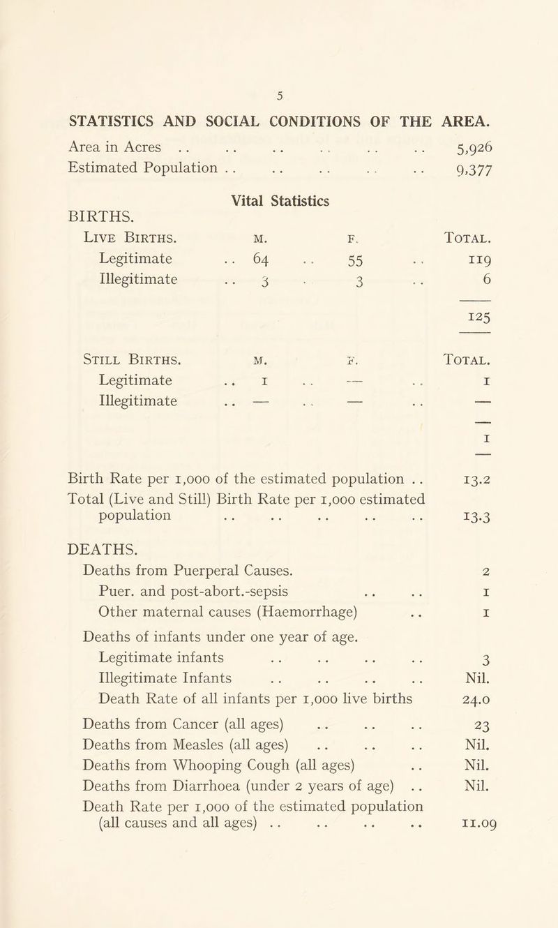 STATISTICS AND SOCIAL CONDITIONS OF THE AREA. Area in Acres .. .. .. . . . . .. 5,926 Estimated Population .. .. . . . . .. 9,377 Vital Statistics BIRTHS. Live Births. M. F. Total. Legitimate 64 c a 55 119 Illegitimate 3 3 6 125 Still Births. M. F. Total. Legitimate 1 . . — 1 Illegitimate • * » 0 — • • 1 Birth Rate per 1,000 of the estimated population .. 13.2 Total (Live and Still) Birth Rate per 1,000 estimated population . . .. . . . . . . 13.3 DEATHS. Deaths from Puerperal Causes. 2 Puer. and post-abort.-sepsis .. .. 1 Other maternal causes (Haemorrhage) .. 1 Deaths of infants under one year of age. Legitimate infants . . .. .. .. 3 Illegitimate Infants . . .. .. .. Nil. Death Rate of all infants per 1,000 live births 24.0 Deaths from Cancer (all ages) .. .. .. 23 Deaths from Measles (all ages) .. .. .. Nil. Deaths from Whooping Cough (all ages) .. Nil. Deaths from Diarrhoea (under 2 years of age) .. Nil. Death Rate per 1,000 of the estimated population (all causes and all ages) .. .. .. .. 11.09