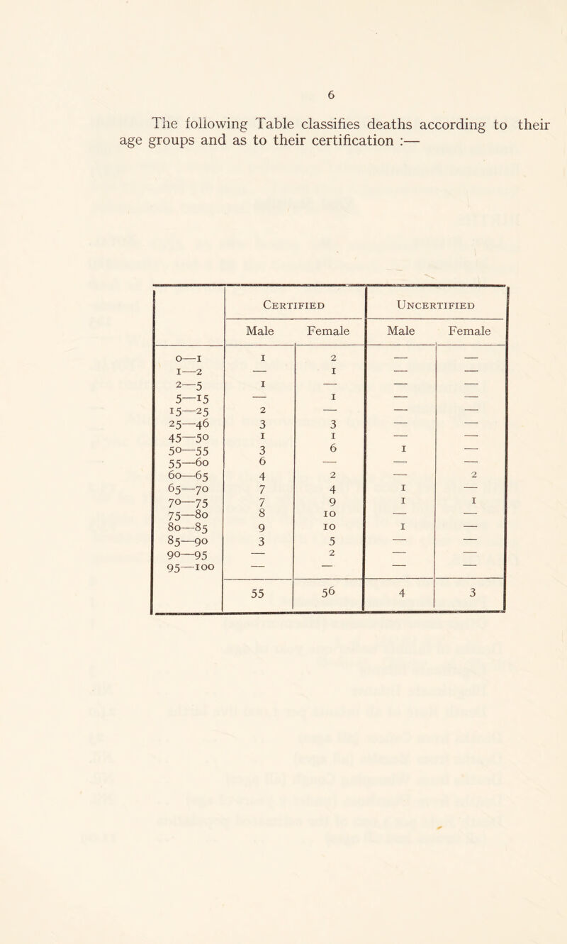 The following Table classifies deaths according to their age groups and as to their certification :— Certified Uncertified Male Female Male Female O 1 1 2 — — I 2 — 1 — — 2—5 1 — — — 5—15 — 1 — — J5—2 5 2 — — — 25—46 3 3 — — 45—5o 1 1 — — 50—55 3 6 1 — 55—6o 6 — — — 60—65 4 2 — 2 65—70 7 4 1 — 70—75 7 9 1 1 75—80 8 10 — — 80—85 9 10 1 — 85—90 3 5 — — 90—95 — 2 — — 95—100 — ■ —— ~ 55 56 4 3