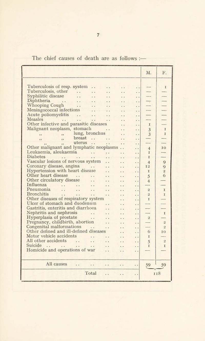 The chief causes of death are as follows :— Tuberculosis of resp. system Tuberculosis, other Syphilitic disease Diphtheria Whooping Cough Meningococcal infections Acute poliomyelitis Measles Other infective and parasitic diseases Malignant neoplasm, stomach ,, ,, lung, bronchus ,, ,, breast . . ,, ,, uterus . . Other malignant and lymphatic neoplasms Leukaemia, aleukaemia Diabetes Vascular lesions of nervous system Coronary disease, angina Hypertension with heart disease Other heart disease Other circulatory disease Influenza Pneumonia Bronchitis Other diseases of respiratory system Ulcer of stomach and duodenum Gastritis, enteritis and diarrhoea Nephritis and nephrosis Hyperplasia of prostate Pregnancy, childbirth, abortion Congenital malformations Other defined and ill-defined diseases Motor vehicle accidents All other accidents Suicide Homicide and operations of war All causes Total M. i 3 3 4 i i 4 12 1 5 4 2 2 I 6 i 5 i 59 F. i i io 2 2 IO 2 I 59 n8 K> <0 vO