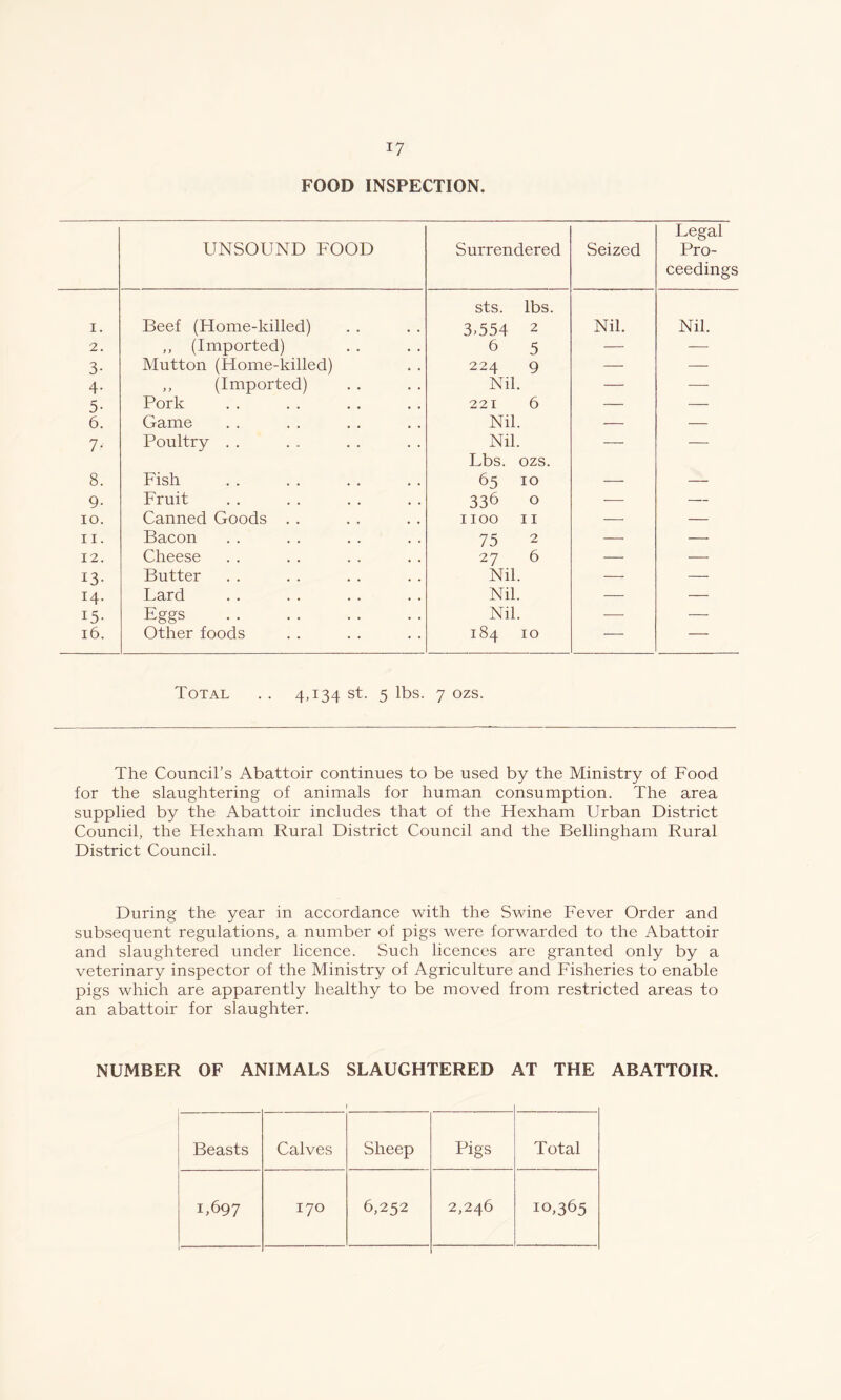 FOOD INSPECTION. Legal UNSOUND FOOD Surrendered Seized Pro- ceedings sts. lbs. I. Beef (Home-killed) 3.554 2 Nil. Nil. 2. ,, (Imported) 6 5 — — 3- Mutton (Home-killed) 224 9 — — 4- ,, (Imported) Nil. — — 5- Pork 221 6 — — 6. Game Nil. — — If Poultry . . Nil. — — Lbs. ozs. 8. Fish 65 10 — — 9- Fruit 336 0 -— — IO. Canned Goods .. 1100 11 — — n. Bacon 75 2 — — 12. Cheese 27 6 — — 13- Butter Nil. -—- — 14. Lard Nil. — — 15- Eggs Nil. — — 16. Other foods 184 10 — — Total . . 4,134 st. 5 lbs. 7 ozs. The Council’s Abattoir continues to be used by the Ministry of Food for the slaughtering of animals for human consumption. The area supplied by the Abattoir includes that of the Hexham Urban District Council, the Hexham Rural District Council and the Bellingham Rural District Council. During the year in accordance with the Swine Fever Order and subsequent regulations, a number of pigs were forwarded to the Abattoir and slaughtered under licence. Such licences are granted only by a veterinary inspector of the Ministry of Agriculture and Fisheries to enable pigs which are apparently healthy to be moved from restricted areas to an abattoir for slaughter. NUMBER OF ANIMALS SLAUGHTERED AT THE ABATTOIR. Beasts Calves Sheep Pigs Total 1,697 170 6,252 2,246 10,365