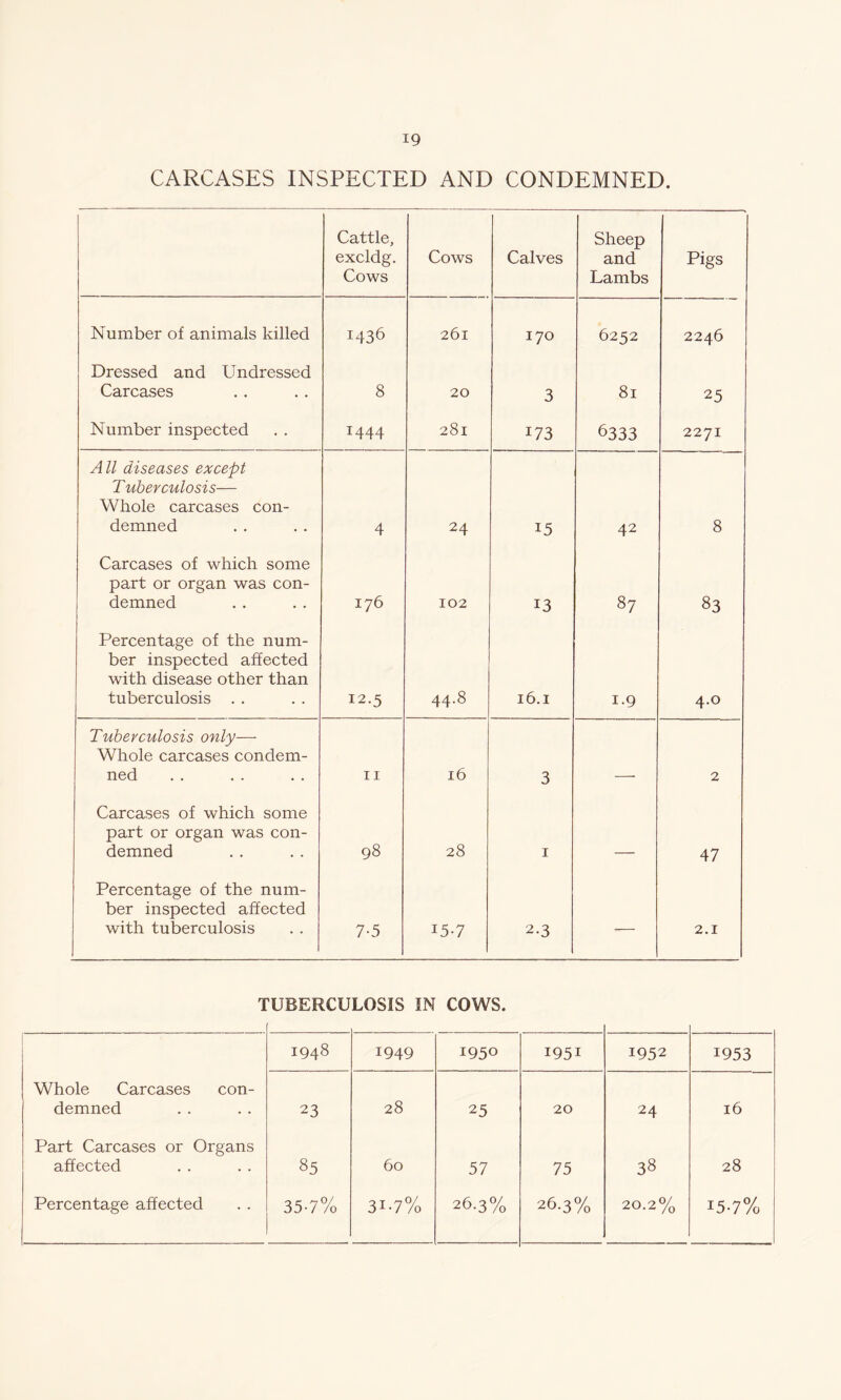 CARCASES INSPECTED AND CONDEMNED. Cattle, excldg. Cows Cows Calves Sheep and Lambs Pigs Number of animals killed 1436 261 170 6252 2246 Dressed and Undressed Carcases 8 20 3 81 25 Number inspected I444 281 173 6333 2271 All diseases except Tuberculosis— Whole carcases con- demned 4 24 15 42 8 Carcases of which some part or organ was con- demned 176 102 13 87 83 Percentage of the num- ber inspected affected with disease other than tuberculosis . . 12.5 44.8 16.1 1.9 4.0 Tuberculosis only—- Whole carcases condem- ned 11 16 3 2 Carcases of which some part or organ was con- demned 98 28 1 47 Percentage of the num- ber inspected affected with tuberculosis 7-5 15-7 2-3 — 2.1 TUBERCULOSIS IN COWS. 1948 1949 1950 1951 1952 1953 Whole Carcases con- demned 23 28 25 20 24 16 Part Carcases or Organs affected 85 60 57 75 38 28 Percentage affected 35-7% 3i-7% 26.3% 26.3% 20.2% *5-7%