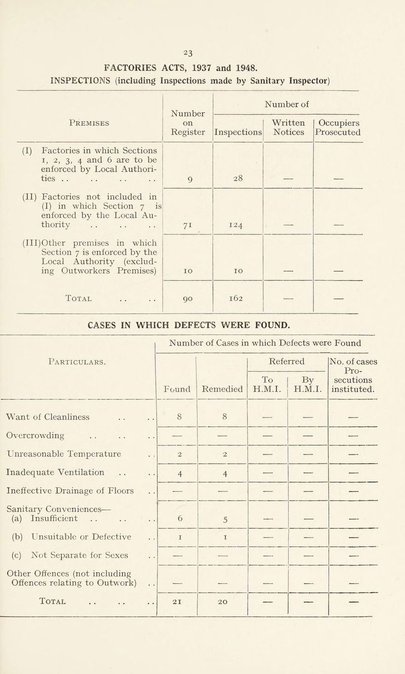FACTORIES ACTS, 1937 and 1948. INSPECTIONS (including Inspections made by Sanitary Inspector) Number on Register Number of Premises Inspections Written Notices Occupiers Prosecuted (I) Factories in which Sections i, 2, 3, 4 and 6 are to be enforced by Local Authori- ties . . 9 28 (II) Factories not included in (I) in which Section 7 is enforced by the Local Au- thority 7i 124 (Ill)Other premises in which Section 7 is enforced by the Local Authority (exclud- ing Outworkers Premises) 10 10 Total 90 162 — — CASES IN WHICH DEFECTS WERE FOUND. Number of Cases in which Defects were Found Particulars. I Referred No. of cases Pro- secutions instituted. Found Remedied To H.M.I. By H.M.I. Want of Cleanliness 8 8 — ■— — Overcrowding •— — — — — Unreasonable Temperature 2 2 -— —■ — Inadequate Ventilation 4 4 — — — Ineffective Drainage of Floors — — ■— — — Sanitary Conveniences— (a) Insufficient 6 5 — — — (b) Unsuitable or Defective 1 1 — ■— — (c) Not Separate for Sexes — — — -— — Other Offences (not including Offences relating to Outwork) — — — — Total 21 20 — — —