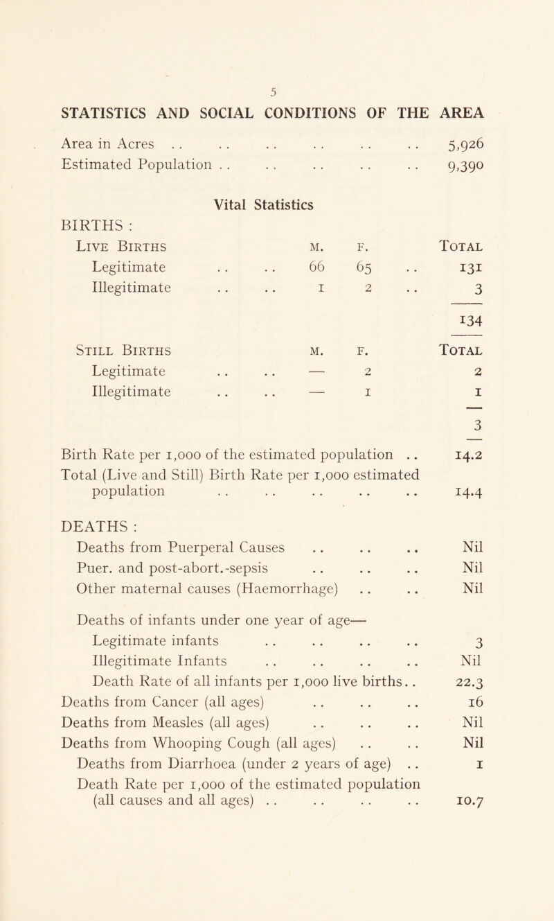 STATISTICS AND SOCIAL CONDITIONS OF THE AREA Area in Acres . . . . . . . . . . . . 5,926 Estimated Population . . . . . . . . . . 9,390 BIRTHS : Vital Statistics Live Births M. F. Total Legitimate 66 65 131 Illegitimate 2 3 134 Still Births M. F. Total Legitimate • • • • 2 2 Illegitimate • • • • I 1 3 Birth Rate per 1,000 of the estimated population .. 14.2 Total (Live and Still) Birth Rate per 1,000 estimated population . . . . . . .. . . 14.4 DEATHS: Deaths from Puerperal Causes .. .. .. Nil Puer. and post-abort.-sepsis .. .. .. Nil Other maternal causes (Haemorrhage) .. .. Nil Deaths of infants under one year of age— Legitimate infants .. .. .. .. 3 Illegitimate Infants . . .. .. .. Nil Death Rate of all infants per 1,000 live births.. 22.3 Deaths from Cancer (all ages) .. .. .. 16 Deaths from Measles (all ages) .. .. .. Nil Deaths from Whooping Cough (all ages) . . . . Nil Deaths from Diarrhoea (under 2 years of age) .. 1 Death Rate per 1,000 of the estimated population (all causes and all ages) . . 10.7