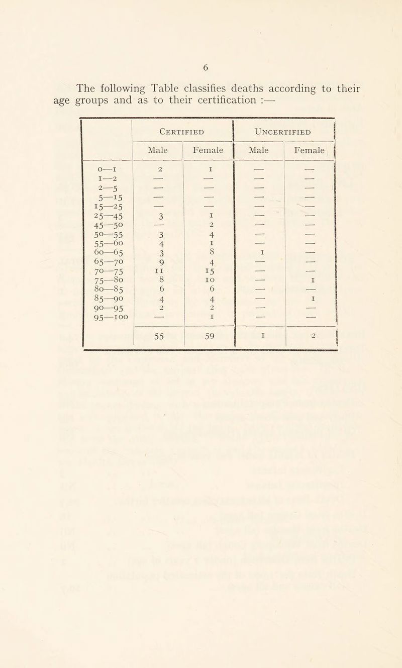 The following Table classifies deaths according to their age groups and as to their certification :—- Certified Uncertified j Male Female Male Female j O 1 2 1 __ 1 I 2 — —■ — — 2—5 -— — — — 5—15 — — ■—- — 15—25 — — — ■V 25—45 3 1 — — 45—5° — 2 — — 50—55 3 4 — — 55—6o 4 1 — 60—65 3 8 1 — 65—70 9 4 — — 70—75 11 15 — — 75—80 8 10 — 1 80—85 6 6 -—- — 85—90 4 4 — 1 90—95 2 2 — — 95—100 — 1 — - 1 55 59 1 2