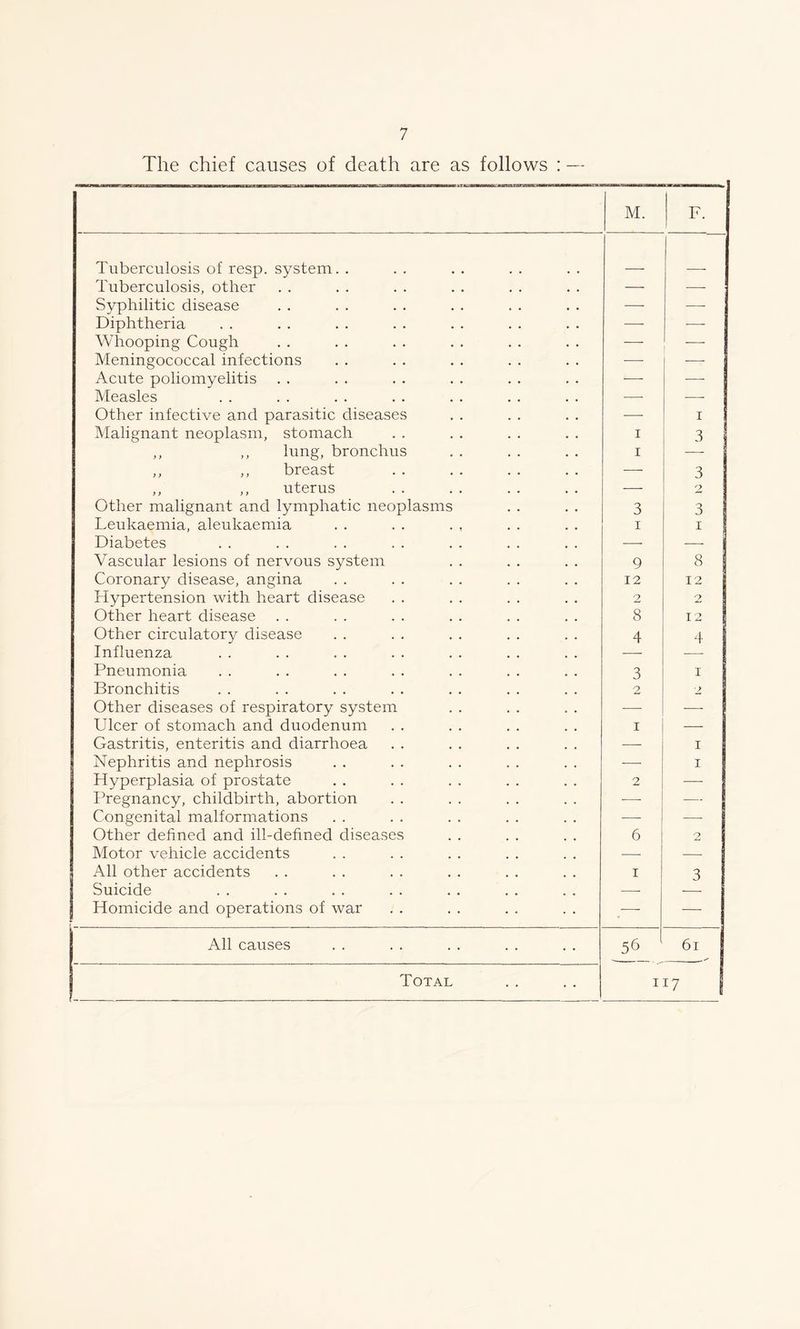 The chief causes of death are as follows : — M. F. Tuberculosis of resp. system. . Tuberculosis, other — — Syphilitic disease —• — Diphtheria -—■ — Whooping Cough - - Meningococcal infections -—- .— Acute poliomyelitis 1—■ ■— Measles —- — Other infective and parasitic diseases -—- 1 Malignant neoplasm, stomach i 3 ,, ,, lung, bronchus i — ,, ,, breast — 3 ,, ,, uterus — 2 1 Other malignant and lymphatic neoplasms 3 3 Leukaemia, aleukaemia i 1 Diabetes —- — Vascular lesions of nervous system 9 8 Coronary disease, angina 12 12 Hypertension with heart disease 2 2 Other heart disease 8 12 Other circulatory disease 4 4 Influenza — — Pneumonia 3 1 Bronchitis 2 2 Other diseases of respiratory system ■—■ — Ulcer of stomach and duodenum i — Gastritis, enteritis and diarrhoea 1 Nephritis and nephrosis — 1 Hyperplasia of prostate 2 — Pregnancy, childbirth, abortion — — Congenital malformations — — Other defined and ill-defined diseases 6 2 Motor vehicle accidents — — All other accidents i 3 Suicide — Homicide and operations of war — — ' All causes 56 61 Total IT7