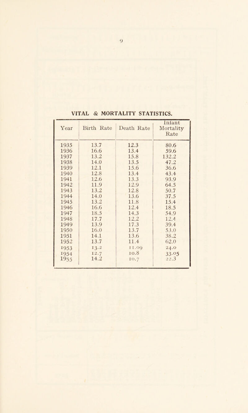 VITAL & MORTALITY STATISTICS. Year Birth Rate Death Rate Infant I Mortality Rate 1935 13.7 12.3 80.6 1936 16.6 13.4 59.6 1937 13.2 15.8 132.2 1938 14.0 13.5 47.2 1939 12.1 15.6 36.6 1940 12.8 13.4 43.4 1941 12.6 13.3 93.9 1942 11.9 12.9 64.5 1943 13.2 12.8 50.7 1944 14.0 13.6 37.5 1945 13.2 11.8 15.4 1946 16.6 12.4 18.5 1947 18.5 14.3 54.9 1948 17.7 12.2 12.4 1949 13.9 17.3 39.4 1950 16.0 13.7 53.0 1951 14.1 13.6 38.2 1952 13.7 11.4 62.0 1953 13.2 11.09 24.0 1954 12.7 10.8 33-05 1955 14.2 10.7 22.3