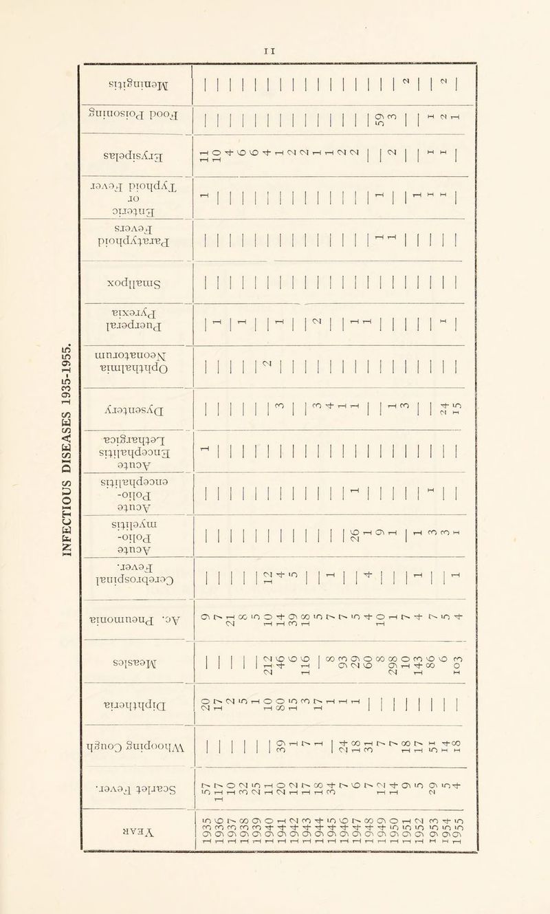 INFECTIOUS DISEASES 1335-1955 11 Smuosioj poo^tj S'Epdisdjof t-iOMMD^0Mt-I04 04t-<,-h0404 | | 04 j | mm | ioamj pioqdAp JO ouoyig 'HIIIIIIIIIIMMIMI SJ9A9^J 'BIX9jAcJ {T3J9dj9ncJ M M 1 Ml Ml 11 1 1 1 Ml LUnJO^'BU091\[ •Biiip'Bu^qdo i i i i ri ii i ii i ii ii ii i i AjO}U9SAq | | | j | | CO | | CO M r-1 .-H | | i—1 CO | | M *0 'eoiSi'eqyrj srqj'eqdQotig; o^noy ~ 1 1 11 1 II 1 1 1 1 1 1 1 II 1 1 II 1 siyi'BqdaouG -ojioj o^uoy 11 1 1 1 1 1 1 1 II 1 ~ 1 1 1 1 1 ” 1 1 siypdm -oiiod 9^noy | | | | j | | | |^OH^H|H0OfOH •J9A9g[ {'BindsojqsjOQ 1 1 1 1 1JMM Ml I'M 1 Ml M 'Binomnonq; -oy aNHcoino'tOM»toNN^'tOHr>’+ Mot § 04 1—1 1—1 CO t—1 H S9JS'B9J'\T 1 1 1 1 1 04 M> M> 1 COfOOlOOOOOOOOO fO 1 I 1 1 1 H t r—1 | COi 04 M> COi i-H M 00 o 04 i—1 04 i—1 m 'exjaiqqdiQ ON'N'OHOOinCONHHH I I 1 1 I I I ] CM rH rH GO 1—1 T—1 1 1 I J 1 1 1 1 qdno3 Suxdooipw 1 I 1 I I IC^HOH |t-COHOOOOOH -Tt-CO I 1 1 1 1 1 CO 1 04 H CO rHrHiOHM U9A9g[ ^.OJJ'BDg 00004iCiH004J>00'tl>v01MMt-C\iO uo M iOHHCOOHMHHHCO i—1 i—1 <N 1—1 avay lOVDNOOaiOHMCO'tiCi^OOCOCriOHiM CO t- O cocofocnovttt,tttttttloio|o 1000 C^CF\G'\C'tO''. CT\O'\C'iO'\O'iO'iO0O'iCO<MO'iO'iC'< C^COCJi rH rH rH rH H rH rH rH rH rH rH rH rH rH rH rH r—1 rH M M rH