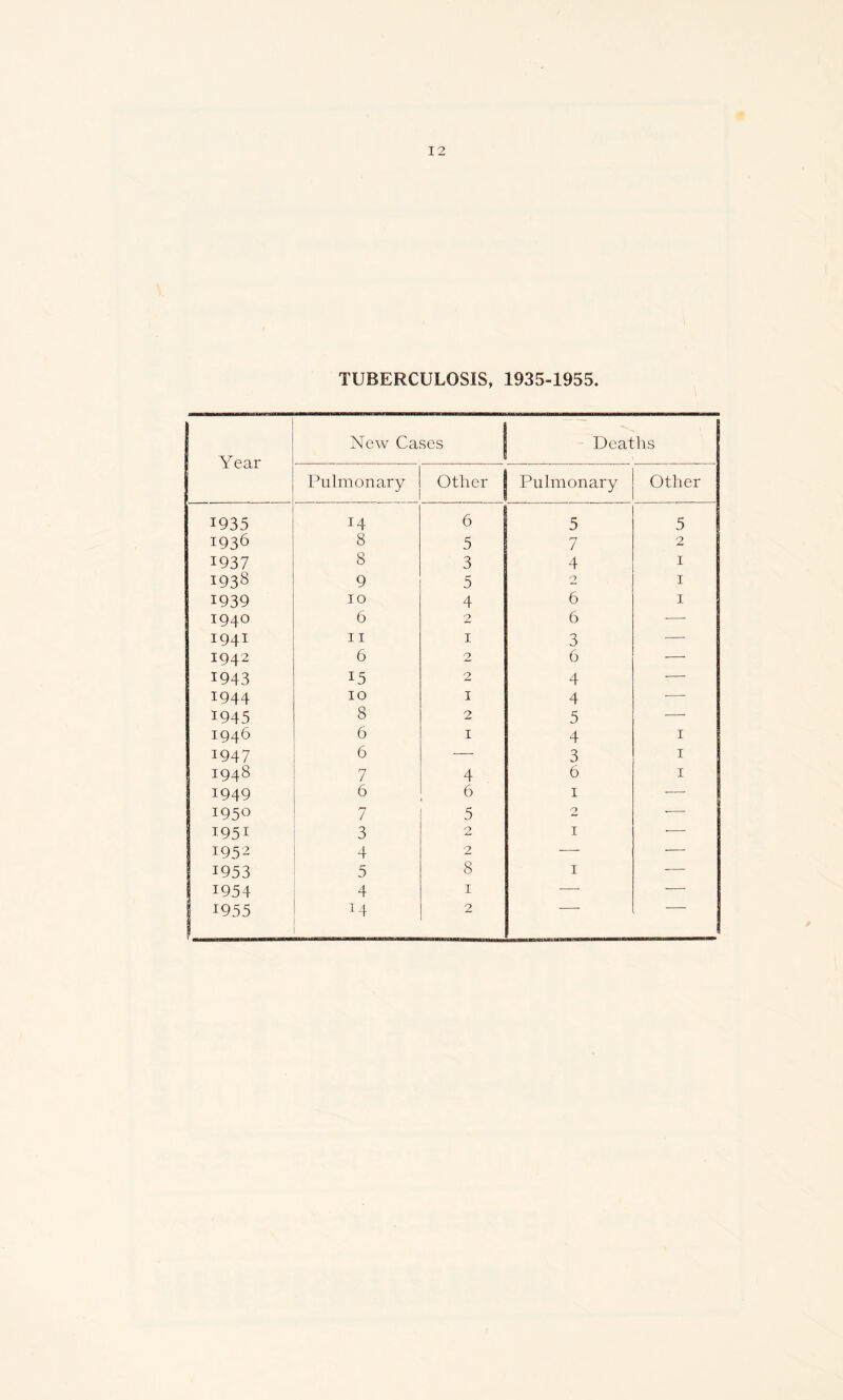 TUBERCULOSIS, 1935-1955. Year New Cases Deaths Pulmonary Other Pulmonary Other 1935 14 6 5 5 1936 8 5 7 2 1937 8 3 4 1 1938 9 5 2 1 1939 10 4 6 1 1940 6 2 6 — I941 11 1 3 — 1942 6 2 6 — 1943 15 2 4 — 1944 10 1 4 — 1945 8 2 5 — 1946 6 1 4 1 1947 6 — 3 1 1948 7 4 6 1 1949 6 6 1 •— 195° 7 5 2 • 1951 3 1 ■— 1952 4 2 — — 1953 5 8 1 — | 1954 4 1 — — 1955 14 2