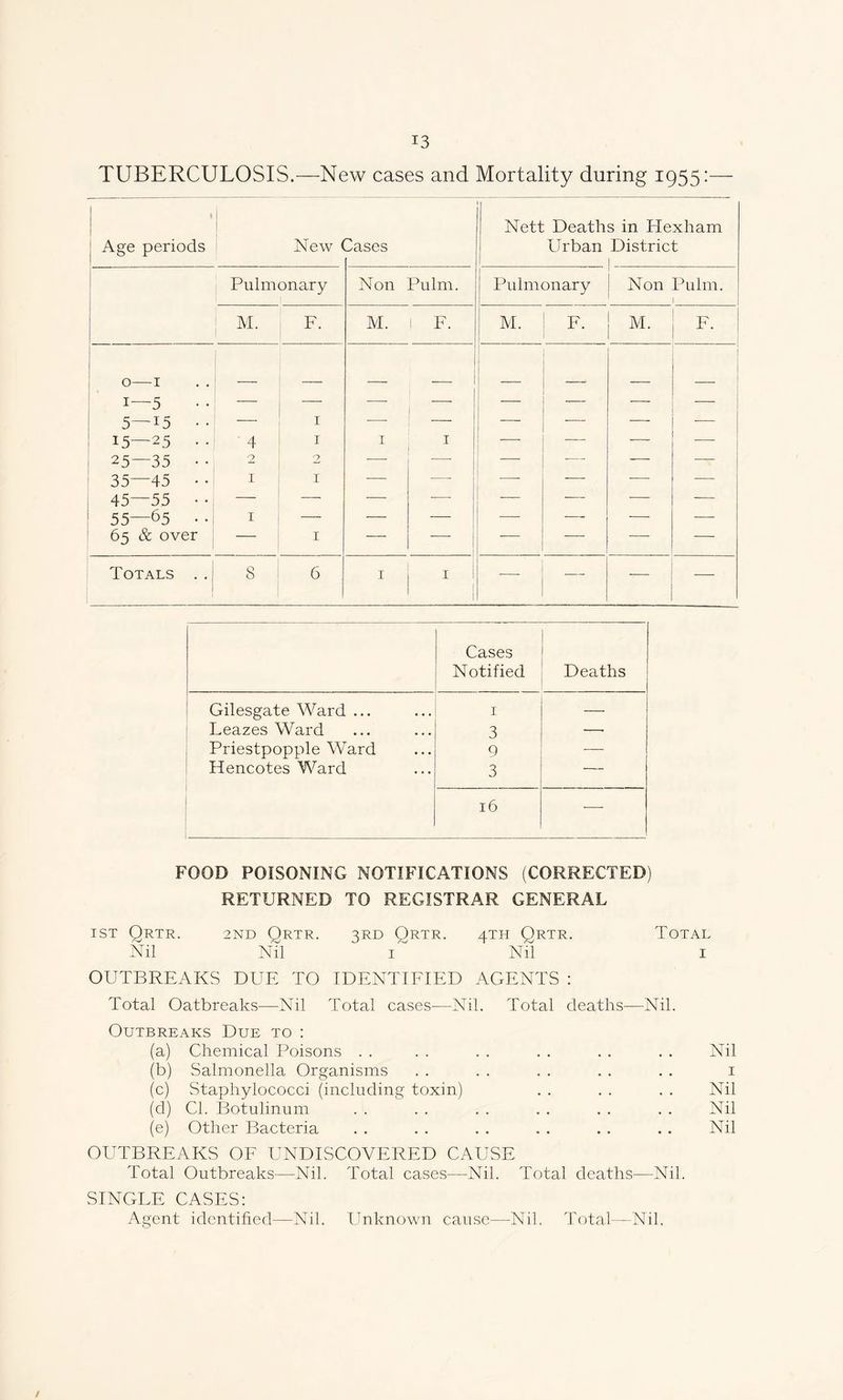 TUBERCULOSIS.—New cases and Mortality during 1955:— i 1 Age periods New Cases Nett Death Urban s in Hexham District Pulmonary Non Pulm. Pulmonary Non Pulm. 1 M. F. M. ! F. M. F. M. F. 0— 1 1— 5 5—i5 •• 15—25 • • 25—35 • • 35—45 • • 45—55 • • 1 55—65 • • 65 & over 4 2 1 1 1 1 2 1 1 1 : I — — — Totals . . 8 6 1 I — -— — Cases Notified Deaths Gilesgate Ward ... 1 — I Leazes Ward 3 —• Priestpopple Ward 9 — Hencotes Ward 3 — 16 •—- FOOD POISONING NOTIFICATIONS (CORRECTED) RETURNED TO REGISTRAR GENERAL 1ST Ortr. 2ND QrTR. 3RD QrTR. 4TH QrTR. Nil I~ Nil OUTBREAKS DUE TO IDENTIFIED AGENTS : Total 1 Total Oatbreaks—Nil Total cases—Nil. Total deaths—Nil. Outbreaks Due to : (a) Chemical Poisons . . . . . . . . . . . . Nil (b) Salmonella Organisms . . . . . . . . . . 1 (c) Staphylococci (including toxin) . . . . . . Nil (d) Cl. Botulinum . . . . . . . . . . . . Nil (e) Other Bacteria . . . . . . . . . . . . Nil OUTBREAKS OF UNDISCOVERED CAUSE Total Outbreaks—Nil. Total cases—Nil. Total deaths—Nil. SINGLE CASES: Agent identified-—Nil. Unknown cause—Nil. Total—Nil.