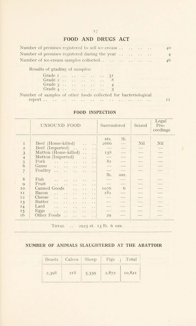 FOOD AND DRUGS ACT Number of premises registered to sell ice-cream . . Number of premises registered during the year . . Number of ice-cream samples collected Results of grading of samples: Grade i 31 Grade 2 8 Grade 3 4 Grade 4 3 Number of samples of other foods collected for bacteriological report 40 4 46 11 FOOD INSPECTION UNSOUND FOOD Surrendered Seized Legal Pro- ceedings I Beef (Home-killed) sts. 2666 lb. Nil Nil 2 Beef (Imported) — ■— — — 3 Mutton (Home-killed) . . US — —■ — 4 Mutton (Imported) —- — — — 5 Pork 81 — — — 6 Game —- — •—■ -— 7 Poultry —- ■— •— •— 8 Fish lb. ozs. 9 Fruit — — — 10 Canned Goods 1076 6 — — 11 Bacon 182 ■—- — — 12 Cheese — — — — 13 Butter — — — — 14 Lard — — — — 15 Eggs — — — 16 Other Foods 29 — — i Total . . 2925 st. 13 lb. 6 ozs. NUMBER OF ANIMALS SLAUGHTERED AT THE ABATTOIR Beasts Calves Sheep .. . Pigs | Total 2.398 218 5.339 2,872 10,821