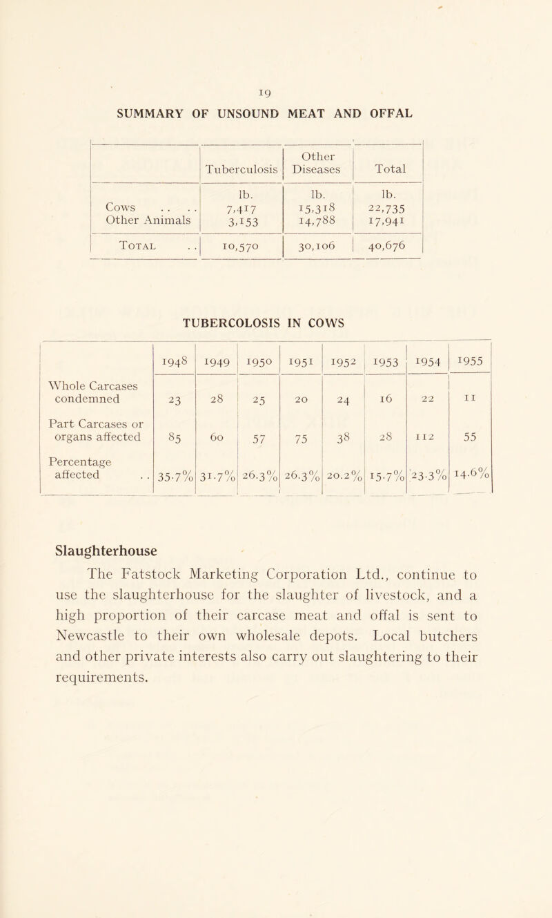 SUMMARY OF UNSOUND MEAT AND OFFAL Tuberculosis Other Diseases Total lb. lb. lb. Cows 7,417 15,3l8 22,735 Other Animals 3T53 14,788 i7,94i Total 10,570 30,106 40,676 TUBERCOLOSiS IN COWS 1948 1949 1950 1951 1952 1953 1954 1955 Whole Carcases condemned 23 28 25 20 24 16 22 11 Part Carcases or organs affected 85 60 57 75 38 28 112 55 Percentage affected 35-7% 3i-7% 26.3% 26.3% 20.2% 15-7% 23-3% 14.6% Slaughterhouse The Fatstock Marketing Corporation Ltd., continue to use the slaughterhouse for the slaughter of livestock, and a high proportion of their carcase meat and offal is sent to Newcastle to their own wholesale depots. Local butchers and other private interests also carry out slaughtering to their requirements.