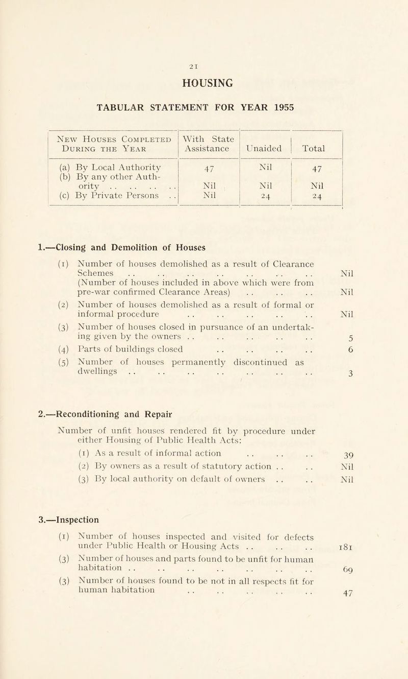 HOUSING TABULAR STATEMENT FOR YEAR 1955 New Houses Completed During the Year With State Assistance Unaided Total (a) By Local Authority (b) By any other Auth- 47 Nil 47 ority Nil Nil Nil (c) By Private Persons . . Nil 24 24 1.—Closing and Demolition of Houses (1) Number of houses demolished as a result of Clearance Schemes . . . . . . . . . . . . . . Nil (Number of houses included in above which were from pre-war confirmed Clearance Areas) . . . . . . Nil (2) Number of houses demolished as a result of formal or informal procedure . . . . . . . . . . Nil (3) Number of houses closed in pursuance of an undertak- ing given by the owners . . . . . . . . . . 5 (4) Parts of buildings closed . . . . . . . . 6 (5) Number of houses permanently discontinued as dwellings . . . . . . . . . . . . . . 3 2.—Reconditioning and Repair Number of unfit houses rendered fit by procedure under either Housing of Public Health Acts: (1) As a result of informal action 39 (2) By owners as a result of statutory action Nil (3) By local authority on default of owners Nil 3.—Inspection (1) Number of houses inspected and visited for defects under Public Health or Housing Acts 181 (3) Number of houses and parts found to be unfit for human habitation 69 (3) Number of houses found to be not in all respects fit for liuman habitation 47