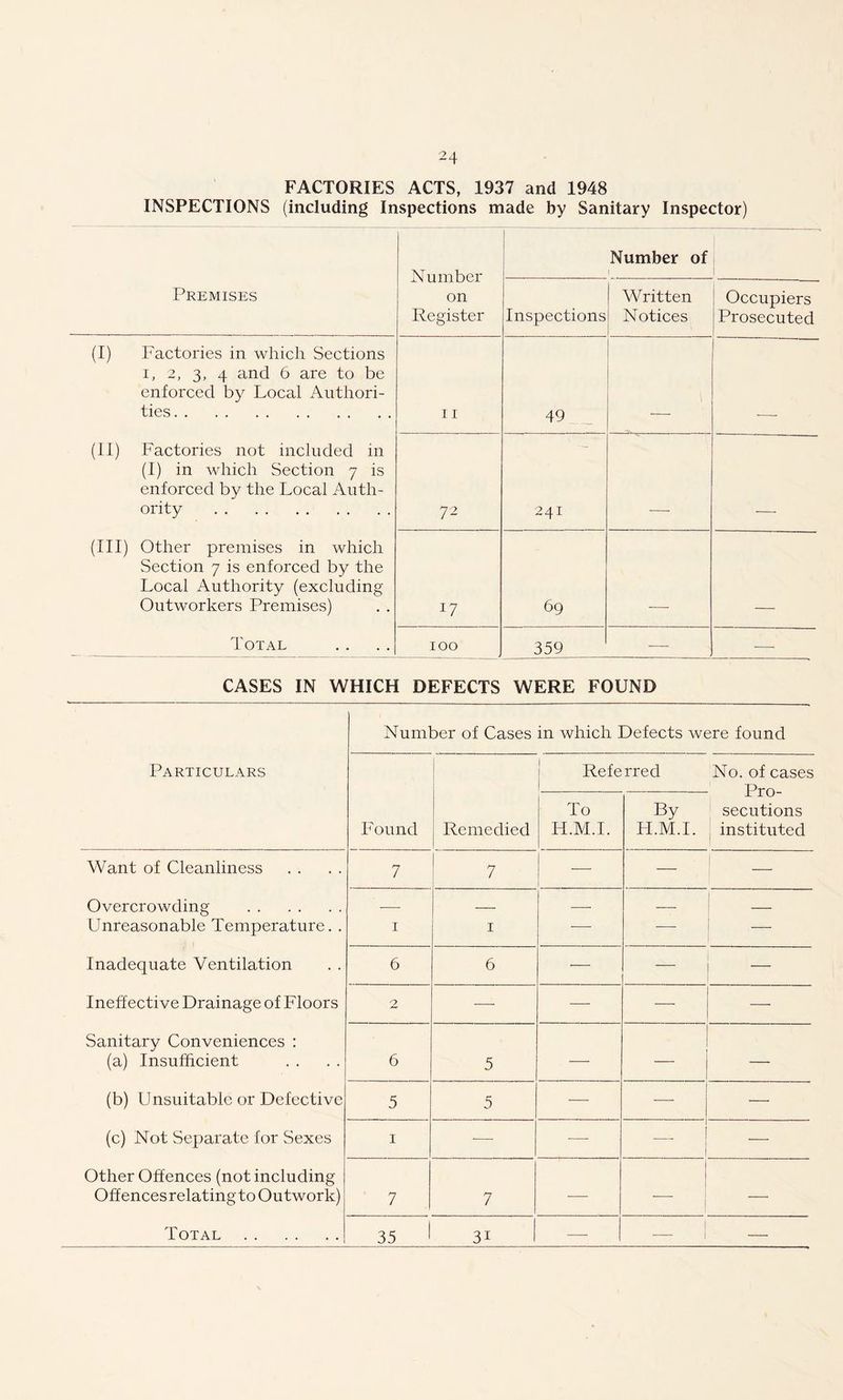FACTORIES ACTS, 1937 and 1948 INSPECTIONS (including Inspections made by Sanitary Inspector) Number on Register I Number of Premises Inspections Written Notices Occupiers Prosecuted (I) Factories in which Sections i, 2, 3, 4 and 6 are to be enforced by Local Authori- ties 11 49 (11) Factories not included in (I) in which Section 7 is enforced by the Local Auth- ority 72 241 (Ill) Other premises in which Section 7 is enforced by the Local Authority (excluding Outworkers Premises) 17 69 Total 100 359 — — CASES IN WHICH DEFECTS WERE FOUND Number of Cases in which Defects were found Particulars Referred 1 No. of cases Pro- seditions instituted Found Remedied To H.M.I. By H.M.I. Want of Cleanliness 7 7 — — Overcrowding — — — — Unreasonable Temperature. . 1 1 — — — Inadequate Ventilation 6 6 — — — Ineffective Drainage of Floors 2 — — — — Sanitary Conveniences : (a) Insufficient 6 5 — — (b) Unsuitable or Defective 5 5 — — (c) Not Separate for Sexes 1 — — — — Other Offences (not including Offencesrelatingto Outwork) 7 7 1 — — — Total 35 i 31 -—■ — 1 —