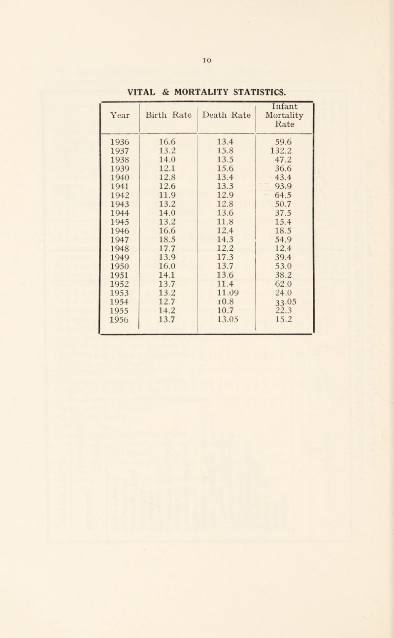 TO VITAL & MORTALITY STATISTICS. Year Birth Rate Death Rate Infant Mortality Rate 1936 16.6 13.4 59.6 1937 13.2 15.8 132.2 1938 14.0 13.5 47.2 1939 12.1 15.6 36.6 1940 12.8 13.4 43.4 1941 12.6 13.3 93.9 1942 11.9 12.9 64.5 1943 13.2 12.8 50.7 1944 14.0 13.6 37.5 1945 13.2 11.8 15.4 1946 16.6 12.4 18.5 1947 18.5 14.3 54.9 1948 17.7 12.2 12.4 1949 13.9 17.3 39.4 1950 16.0 13.7 53.0 1951 14.1 13.6 38.2 1952 13.7 11.4 62.0 1953 13.2 11.09 24.0 1954 12.7 i0.8 33-05 1955 14.2 10.7 22.3 1956 13.7 13.05 15.2