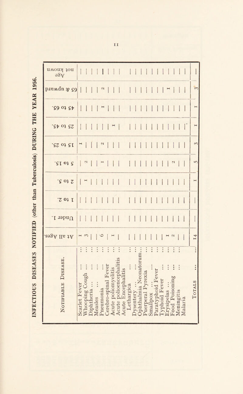 INFECTIOUS DISEASES NOTIFIED (other than Tuberculosis) DURING THE YEAR 1956. uavoii^ ;on oSy pi'eAYdn # £9 | | | | ^ 'S9 <n sf ‘St £Z II 'sz ex •gx ox s 'S °x z 'Z °X I II •iJ9pun I I | I I •S9Sy p-B XV w tfi < w cn w P « H o £ a ■3 2 • • • • • Ih * *~*i • • O • •••• Q) _J *• • • • • • > .23 2 Cfl • *c3, * t-H • • • • Q} 4-> rP • rt C P 0) ,P rp ;n a,:P o'd > tuo CD CD -P 0D * <D , W) 3 _ o p 14 g [l ^ a IhO * ‘ Ctf H p P* • *T-t ©o : : p p <d p< p : ^ > : p > ^ . o5 -p o o cd .o .P Pn .y a> o CD bJ0.2 Ph'D^ ^ 2 ££)>-,£, I O fo CO ^ .23 [l P3 Ih ni Q 4J +> 'pn,P Sd-- V O ■+-*•■ '—1 ^ _Q ^ ^ ^ 4“> Ph'—1 -J-> 2 .S~* fl P OrP 23 P P -£ tJ ±i Ipp -5 Mpp P O *> P cd O o om^P^3 g cj co £> Q ^ Ph U <1 <1 <! QO(2(/)PnHWfe^^ w P < H O H