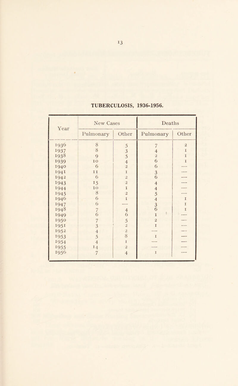 TUBERCULOSIS, 1936-1956. Year New Cases Deaths Pulmonary Other Pulmonary Other 1936 8 5 7 2 1937 8 3 4 1 1938 9 5 2 1 1939 10 4 6 1 1940 6 2 6 — 1941 11 1 3 — 1942 6 2 6 —• 1943 15 2 4 — 1944 10 1 4 — 1945 8 2 5 — 1946 6 1 4 1 1947 6 — 3 1 1948 7 4 6 1 1949 6 6 1 — 1950 7 5 2 — 1951 3 2 1 — 1952 4 2 — — 1953 5 8 1 — 1954 4 1 — — 19 55 14 2 — — 1956 7 4 1