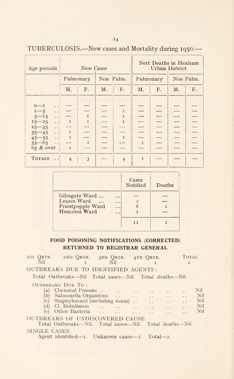 TUBERCULOSIS.—New cases and Mortality during 1956:— Age periods New ( ases Nett Death: Urban 3 in Hexham District Pulm( rnary Non Pulm. Pulmonary i Non Pulm. M. F. M. F. M. F. M. F. 0— 1 1— 5 5—i5 • • 15—25 • • 25—35 • • 35—45 • • 45—55 • • 55—65 • • 65 & over 1 1 1 1 1 1 1 1 1 1 1 1 — — — Totals .. 4 3 — 4 1 — — — Cases Notified Deaths Gilesgate Ward ... — Leazes Ward 2 — Priestpopple Ward 8 1 Hencotes Ward 1 — 11 1 FOOD POISONING NOTIFICATIONS (CORRECTED) RETURNED TO REGISTRAR GENERAL ist Qrtr. 2nd Qrtr. 3RD Qrtr. 4TH Ortr. Total Nil I Nil I 2 OUTBREAKS DUE TO IDENTIFIED AGENTS : Total Outbreaks—Nil Total cases—Nil. Total deaths—Nil. Outbreaks Due To : (a) Chemical Poisons . . . . . . . . . . . . Nil (b) Salmonella Organisms . . . . . . . . . . Nil (c) Staphylococci (including toxin) . . . . . . . . Nil (d) Cl. Botulinum . . . . . . . . . . . . Nil (e) Other Bacteria . . . . . . . . . , . . Nil OUTBREAKS OF UNDISCOVERED CAUSE Total Outbreaks—Nil, Total cases—Nil. Total deaths—Nil. SINGLE CASES: Agent identified—i. Unknown cause—i. Total—2.
