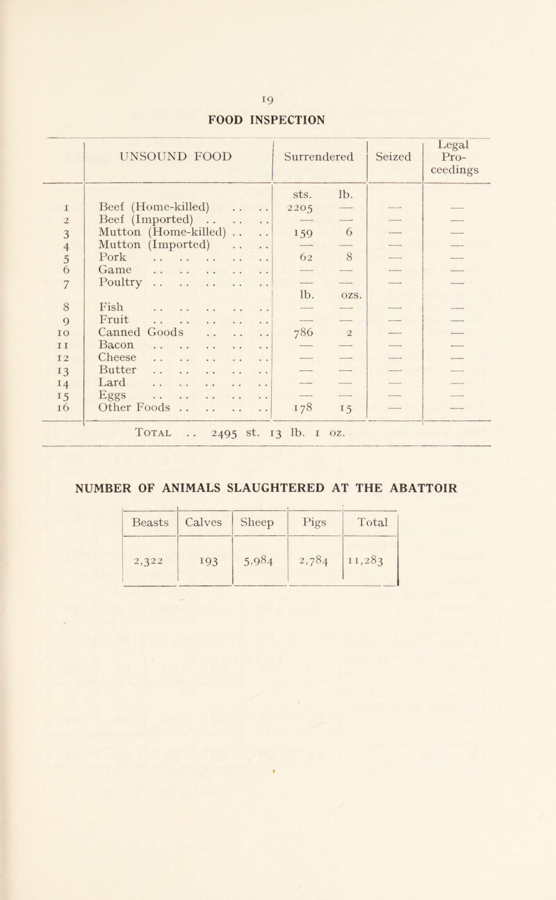 O Cl CO CKn -4 Co N> FOOD INSPECTION UNSOUND FOOD Surrendered Seized Legal Pro- ceedings Beef (Home-killed) sts. 2205 lb. Beef (Imported) — —■ —- — Mutton (Home-killed) . . 159 6 —- — Mutton (Imported) —■ — — —- Pork 62 8 — ■— Game — — — — Poultry — -—- —- •—- Fish lb. ozs. Fruit — — — Canned Goods 786 2 — — Bacon — — — Cheese — — — — Butter — — — — Lard — — — Eggs —- — —- Other Foods 178 15 — — Total . . 2495 st. 13 lb. 1 oz. NUMBER OF ANIMALS SLAUGHTERED AT THE ABATTOIR Beasts Calves Sheep Pigs Total 2,322 193 5084 Tt- 00 ct 11,283
