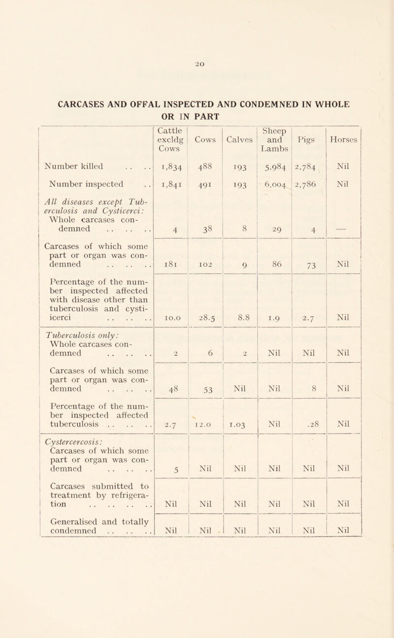 CARCASES AND OFFAL INSPECTED AND CONDEMNED IN WHOLE OR IN PART Cattle excldg Cows Cows Calves Sheep and Lambs Pigs Horses Number killed P834 488 193 5.984 co csT Nil Number inspected 1,841 491 193 6,004 2,786 Nil All diseases except Tub- erculosis and Cysticerci: Whole carcases con- demned ! 4 38 8 29 4 Carcases of which some part or organ was con- 1 demned 181 102 9 ' 86 73 1 Nil Percentage of the num- ber inspected affected j with disease other than tuberculosis and cysti- icerci 10.0 28.5 8.8 1.9 2.7 Nil Tuberculosis only: Whole carcases con- demned 2 6 2 Nil Nil Nil Carcases of which some part or organ was con- demned 48 53 Nil Nil 8 Nil Percentage of the num- ber inspected affected tuberculosis 2.7 12.0 1.03 Nil .28 Nil Cystercercosis: Carcases of which some part or organ was con- demned 5 Nil Nil Nil Nil Nil Carcases submitted to treatment by refrigera- tion Nil i Nil Nil Nil Nil Nil Generalised and totally condemned Nil 1 Nil Nil Nil Nil Nil