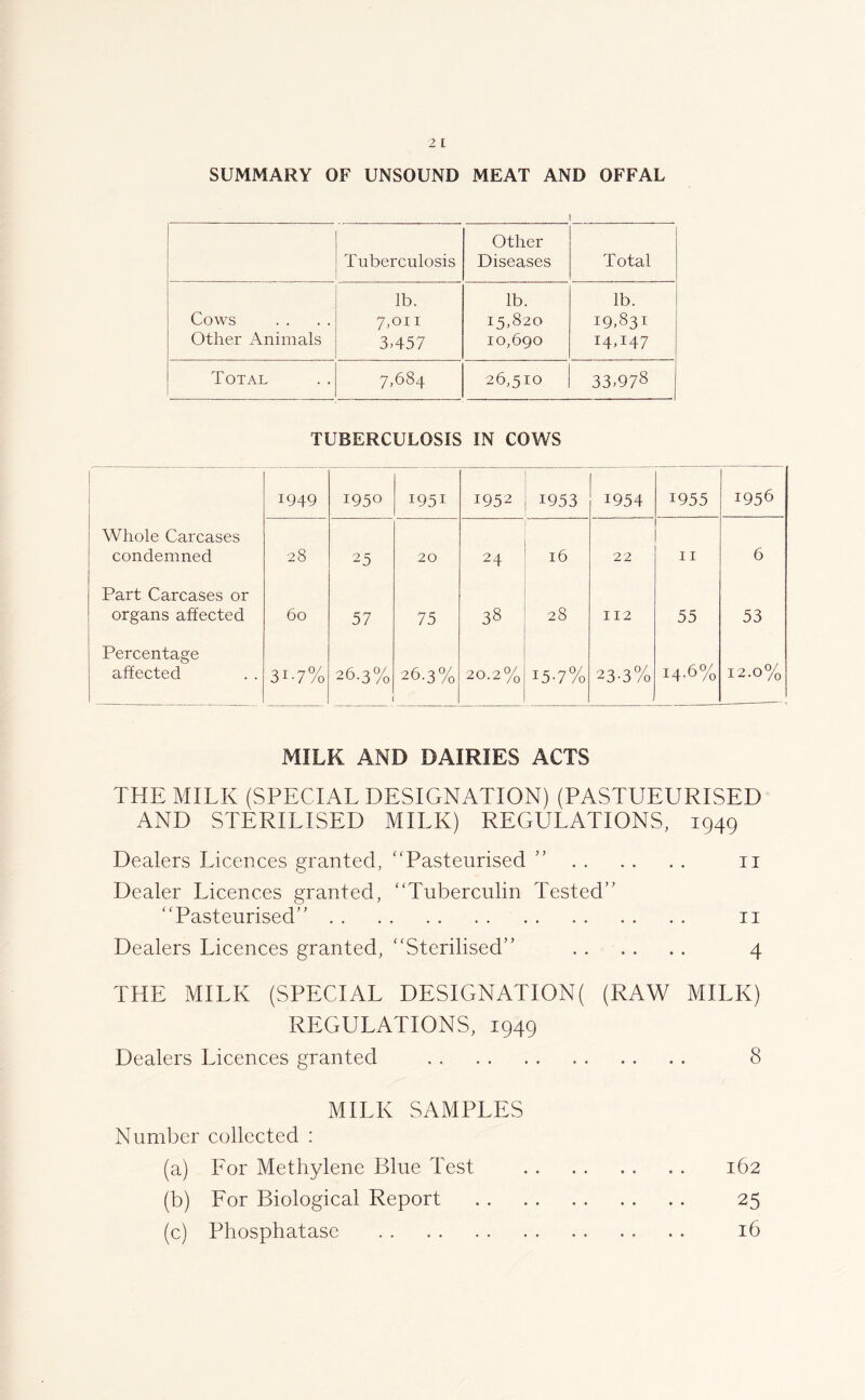 SUMMARY OF UNSOUND MEAT AND OFFAL Tuberculosis Other Diseases Total lb. lb. lb. Cows 7,oii 15,820 19,831 Other Animals 3,457 10,690 I4T47 Total 7,684 26,510 33-978 TUBERCULOSIS IN COWS 1949 1950 1951 1952 1953 1954 1955 1956 Whole Carcases condemned 28 25 20 24 16 22 11 6 Part Carcases or organs affected 60 57 75 38 28 112 55 53 Percentage affected 31-7% 26.3% 26.3% 20.2% 15-7% 23-3% i4-6% 12.0% MILK AND DAIRIES ACTS THE MILK (SPECIAL DESIGNATION) (PASTUEURISED AND STERILISED MILK) REGULATIONS, 1949 Dealers Licences granted, Pasteurised  11 Dealer Licences granted, Tuberculin Tested’’ Pasteurised 11 Dealers Licences granted, Sterilised 4 THE MILK (SPECIAL DESIGNATION( (RAW MILK) REGULATIONS, 1949 Dealers Licences granted 8 MILK SAMPLES Number collected : (a) For Methylene Blue Test 162 (b) For Biological Report 25